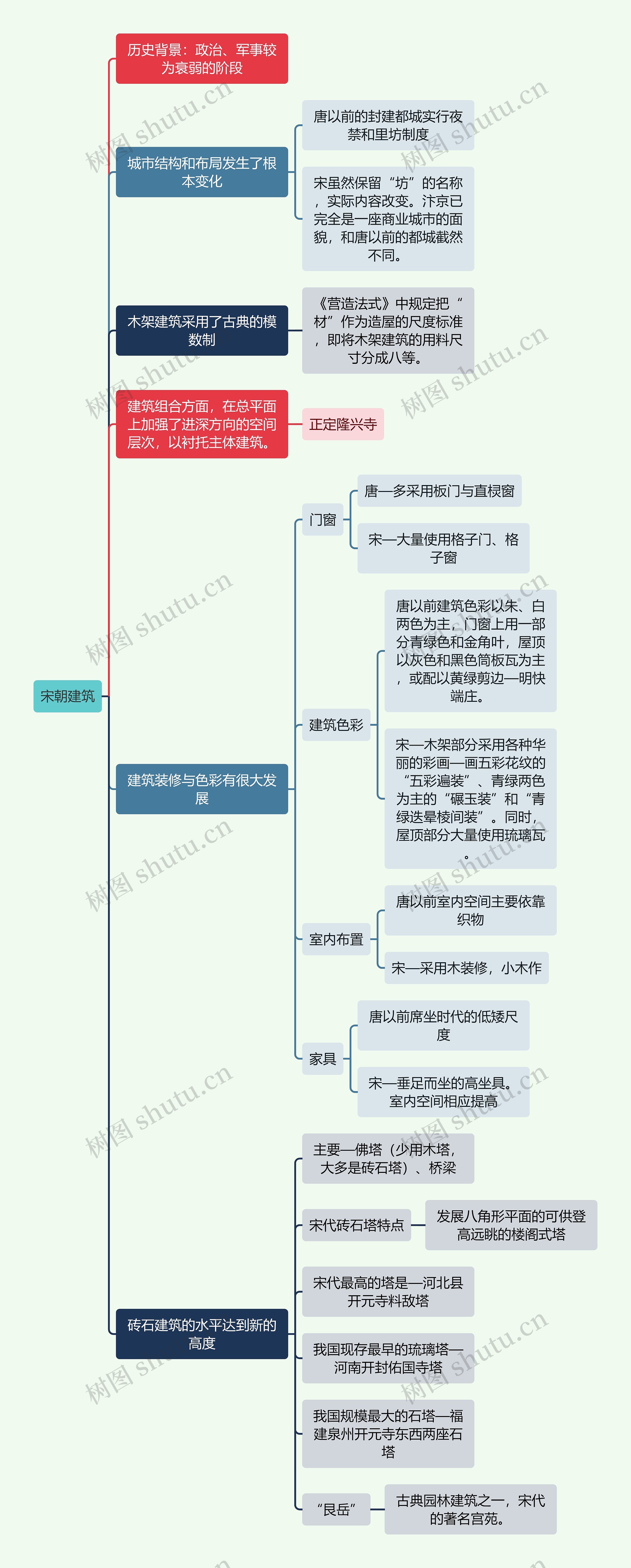 建筑工程学宋朝建筑思维导图