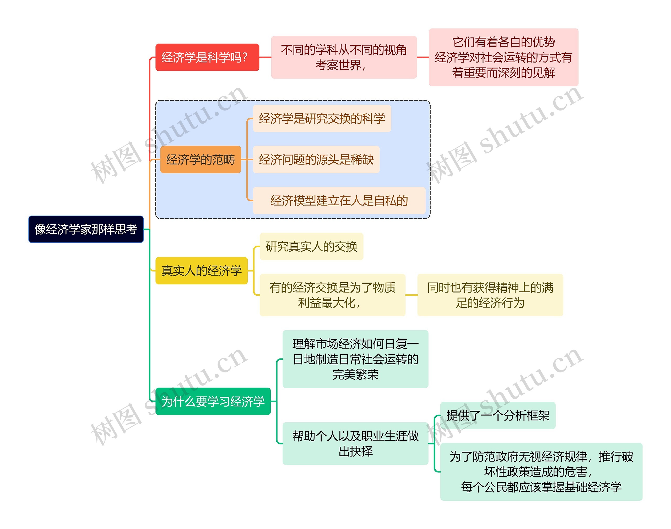 读书笔记像经济学家那样思考思维导图