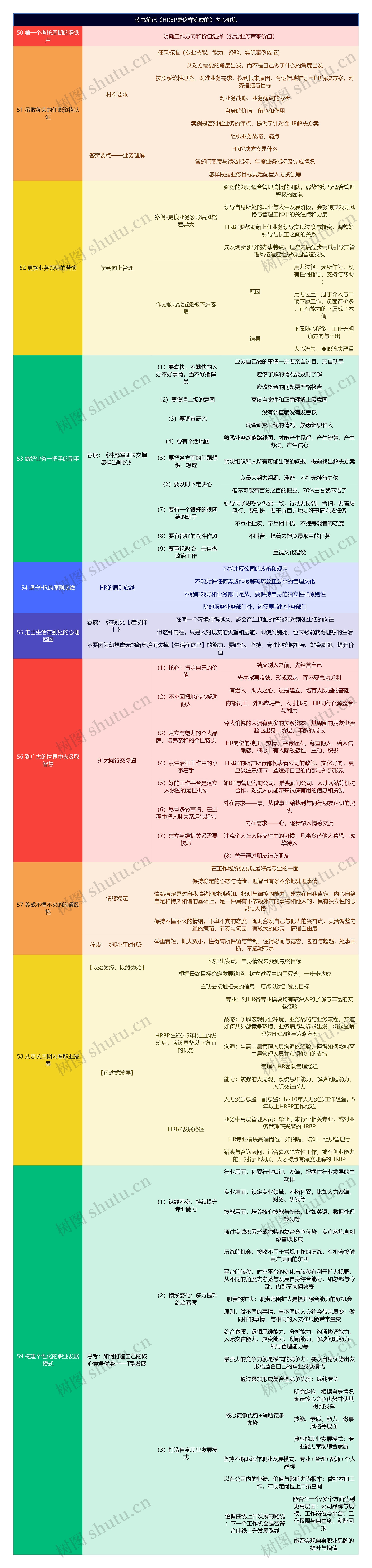 读书笔记《HRBP是这样炼成的》内心修炼思维导图