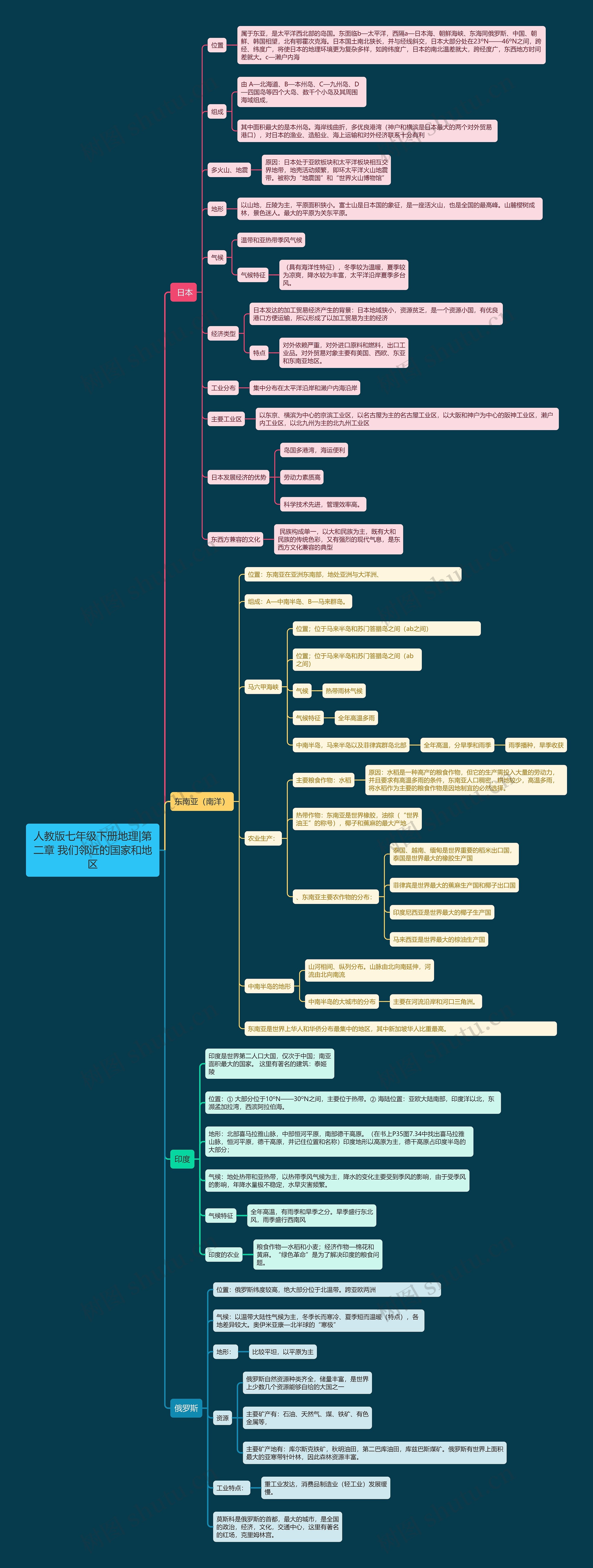 人教版七年级下册地理|第二章 我们邻近的国家和地区思维导图