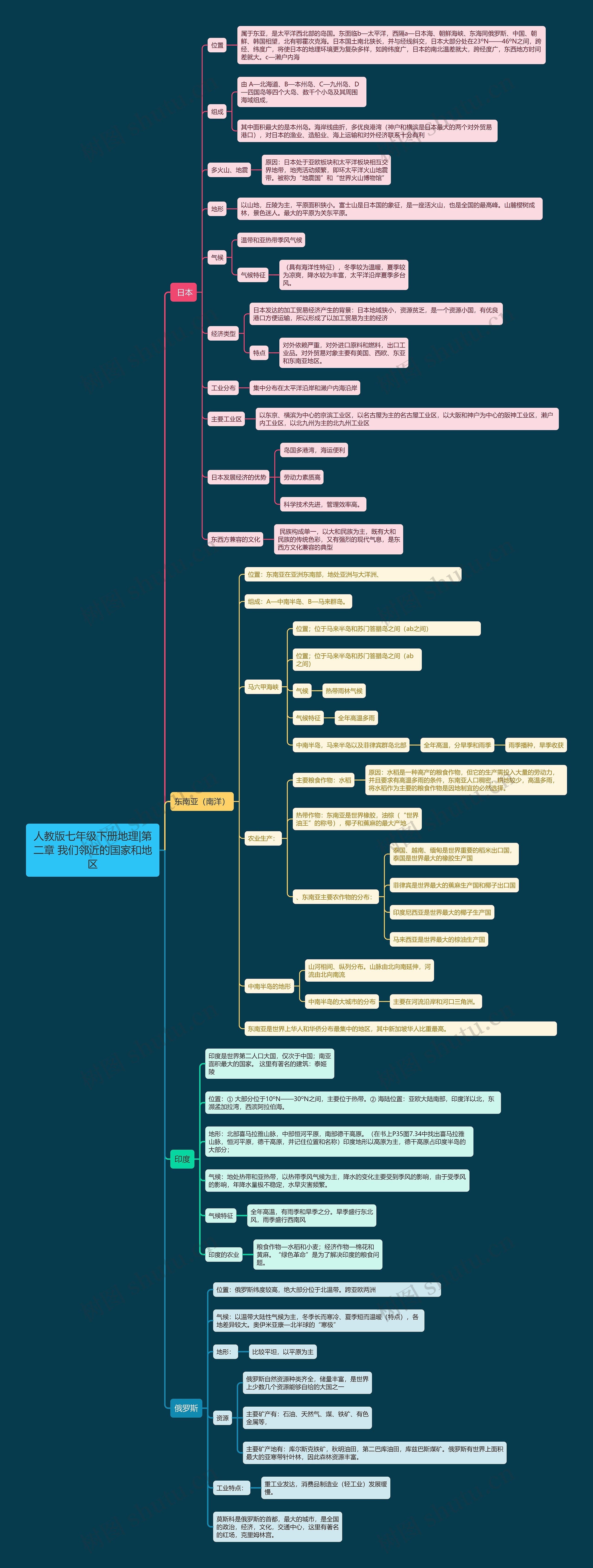 人教版七年级下册地理|第二章 我们邻近的国家和地区 人教版七年级下册地理|第二章 我们邻近的国家和地区