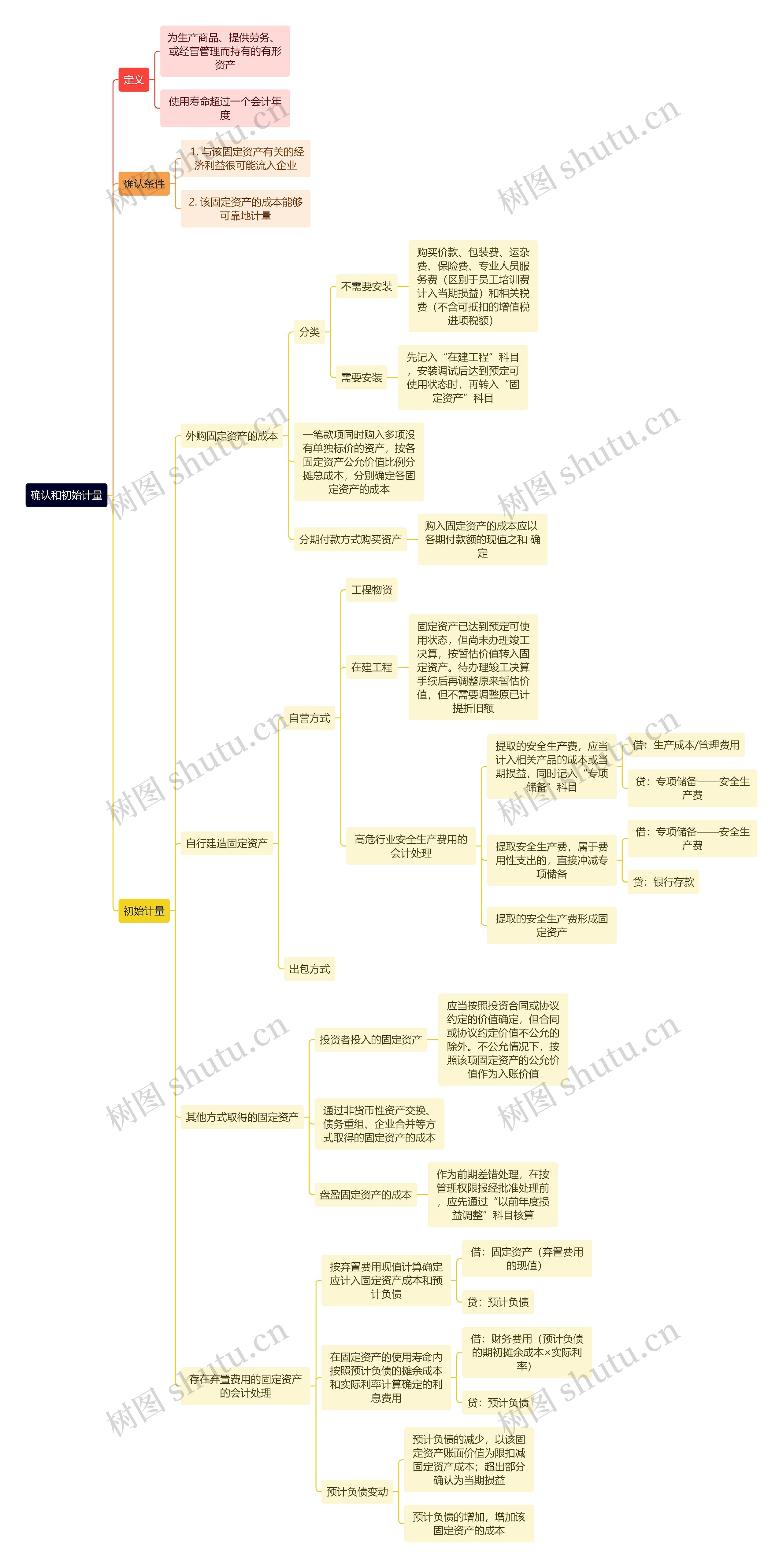 财务会计知识计量思维导图