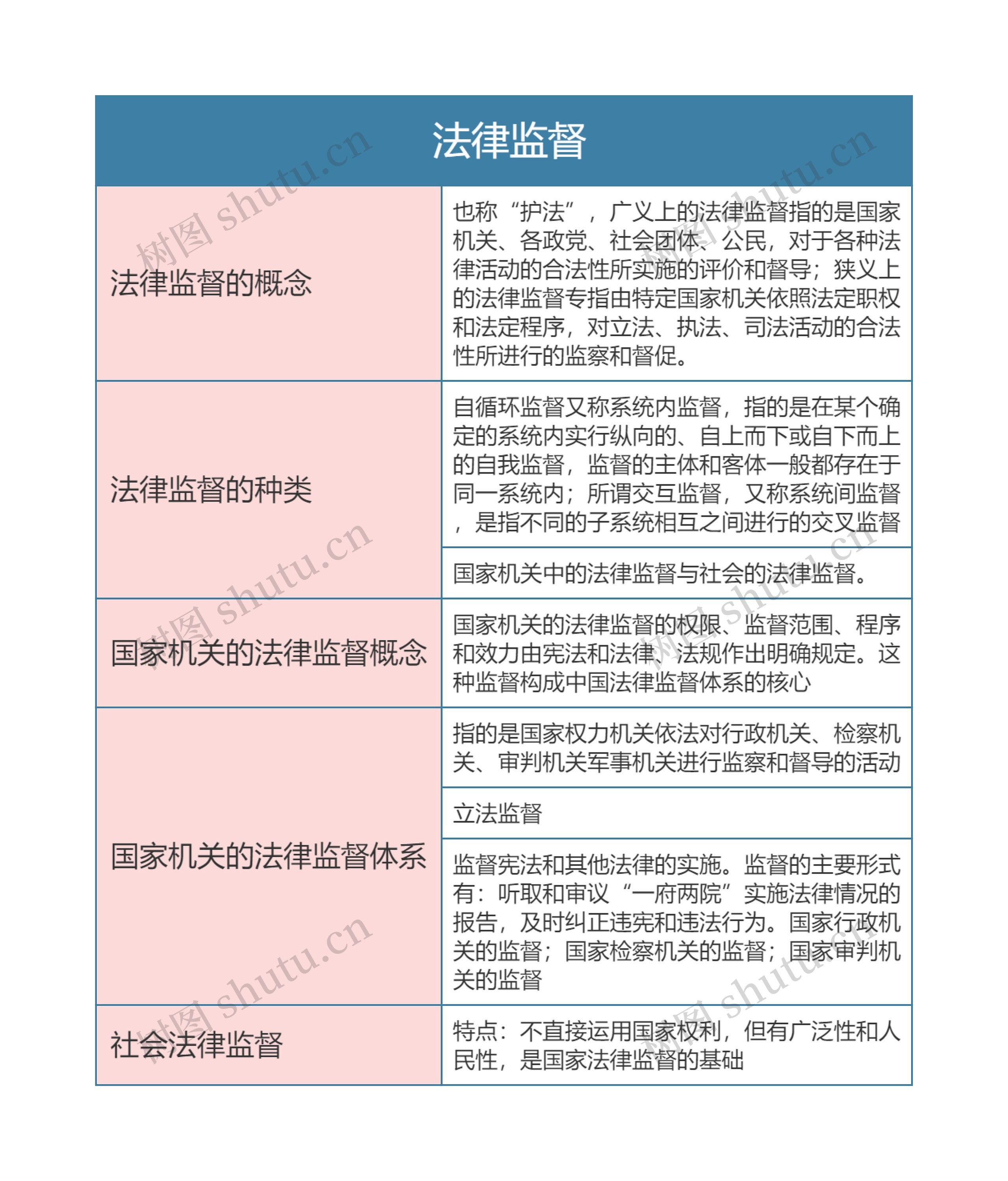 《法理学》第二十章 法律监督思维导图