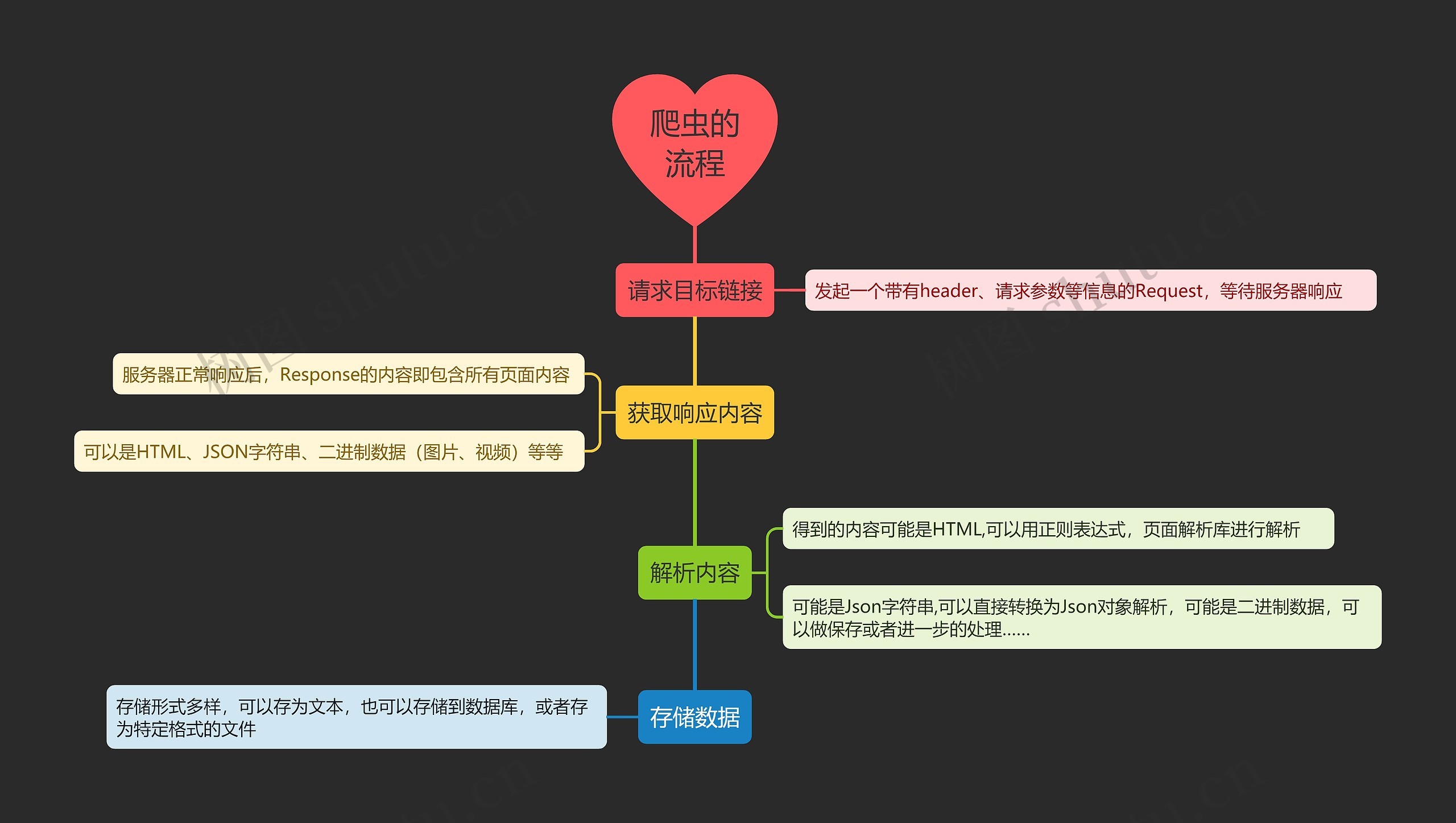 爬虫的流程