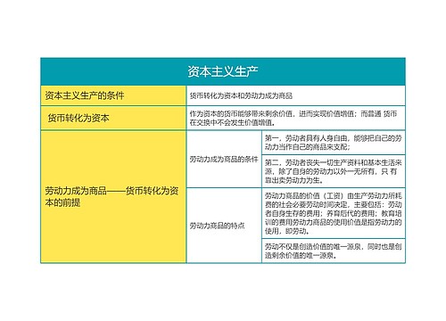 马克思主义基本原理资本主义生产思维导图