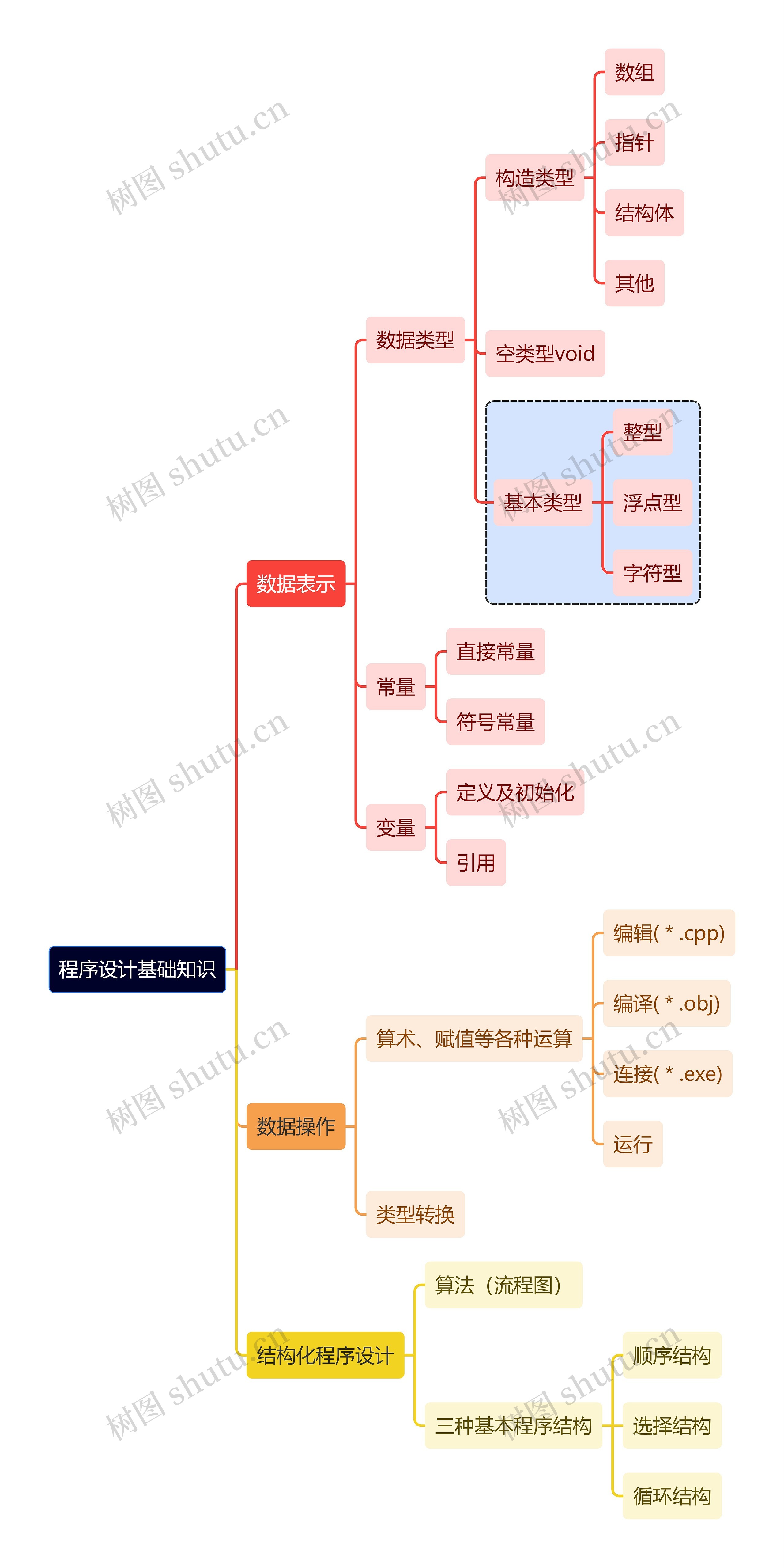 互联网程序设计基础知识思维导图