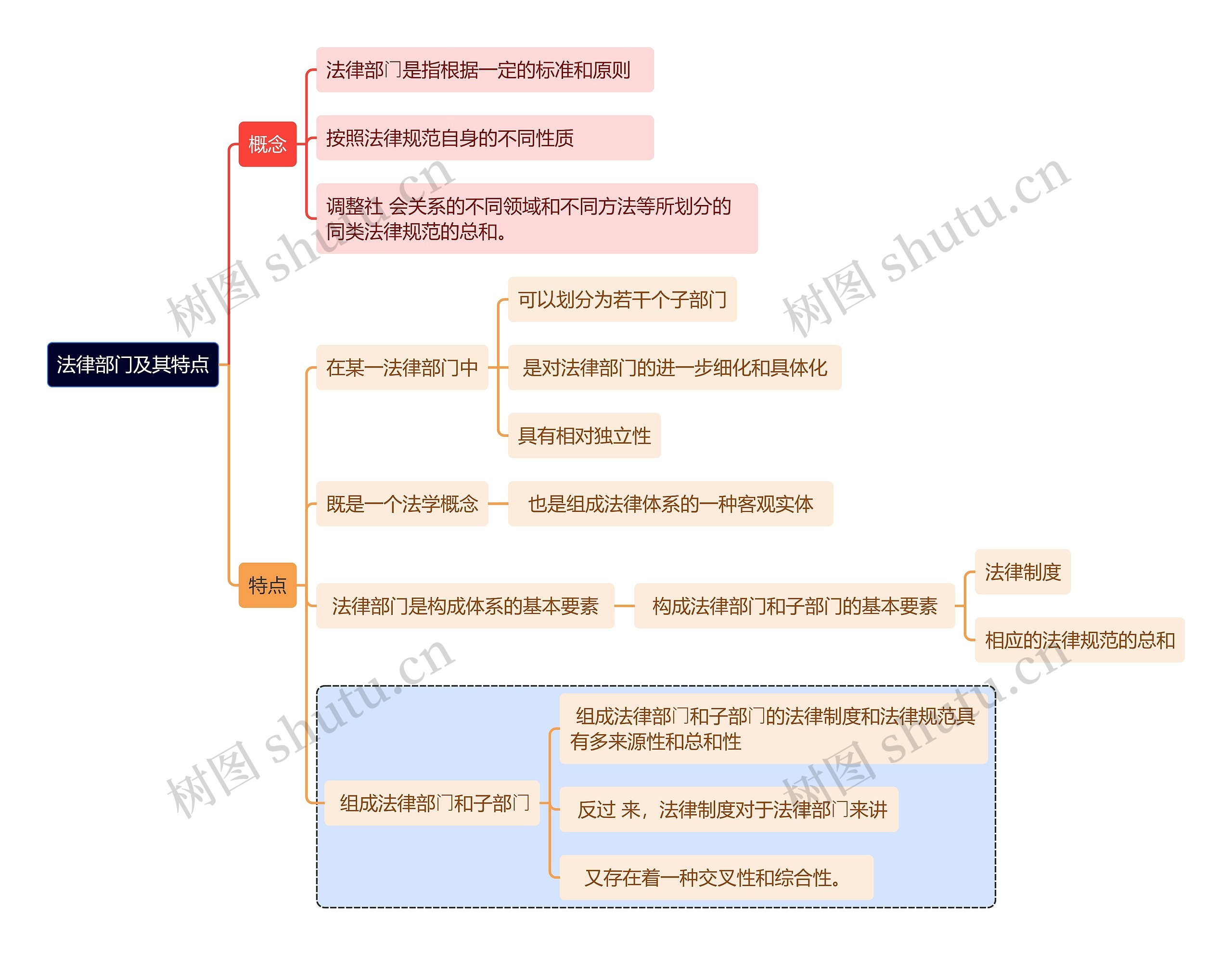 法律部门及其特点思维导图