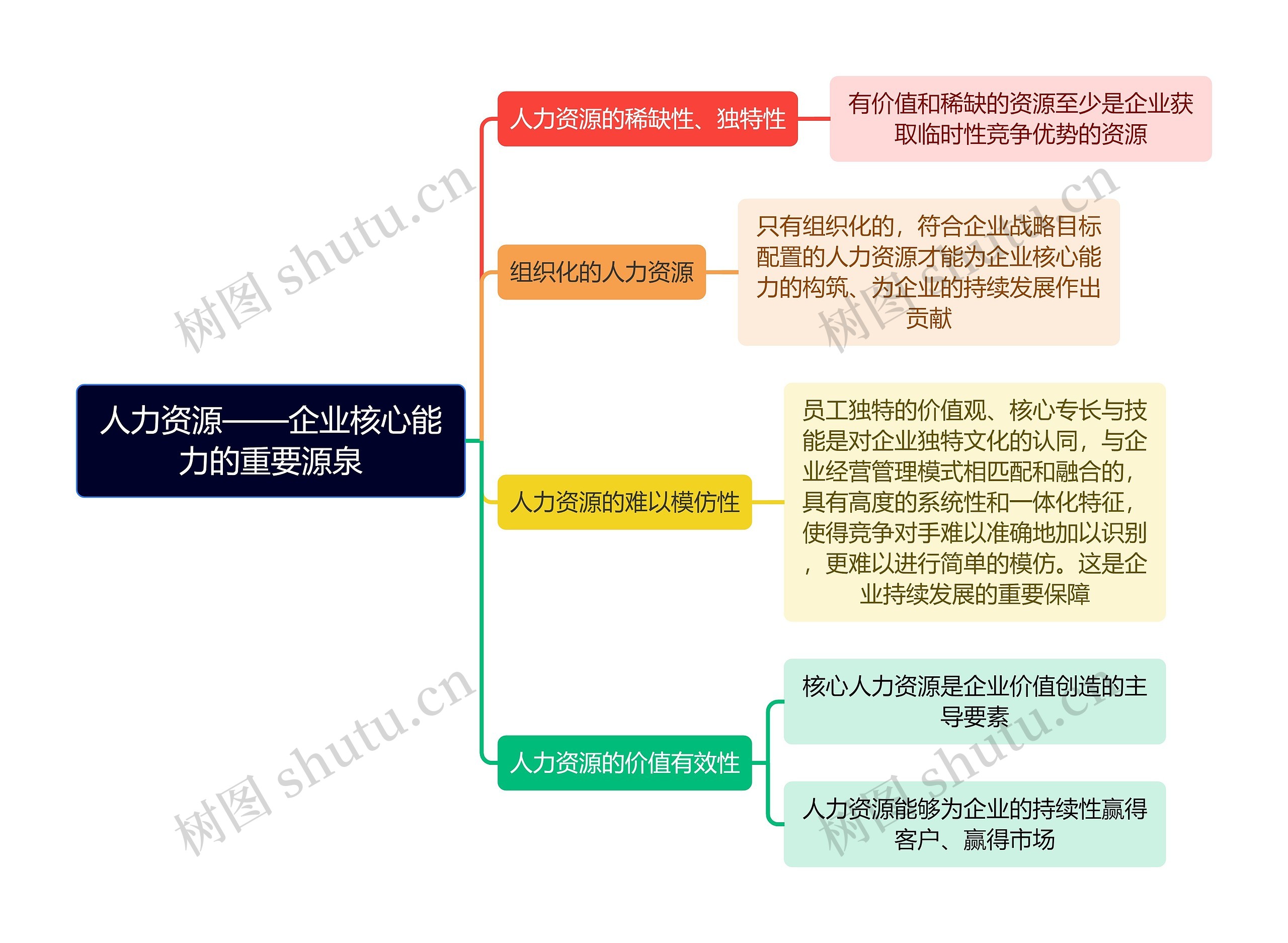 人力资源——企业核心能力的重要源泉思维导图