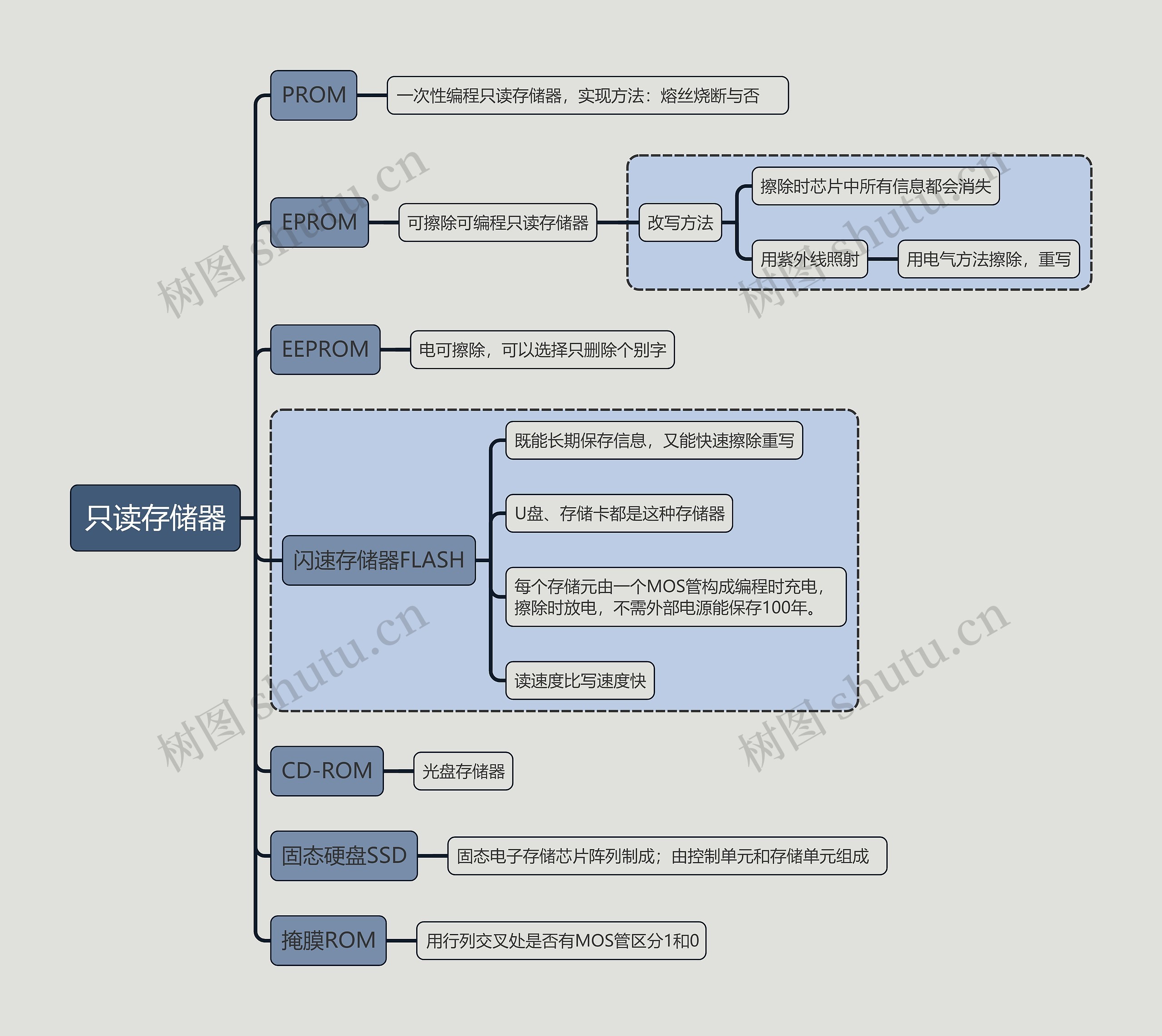 计算机考试知识只读存储器思维导图