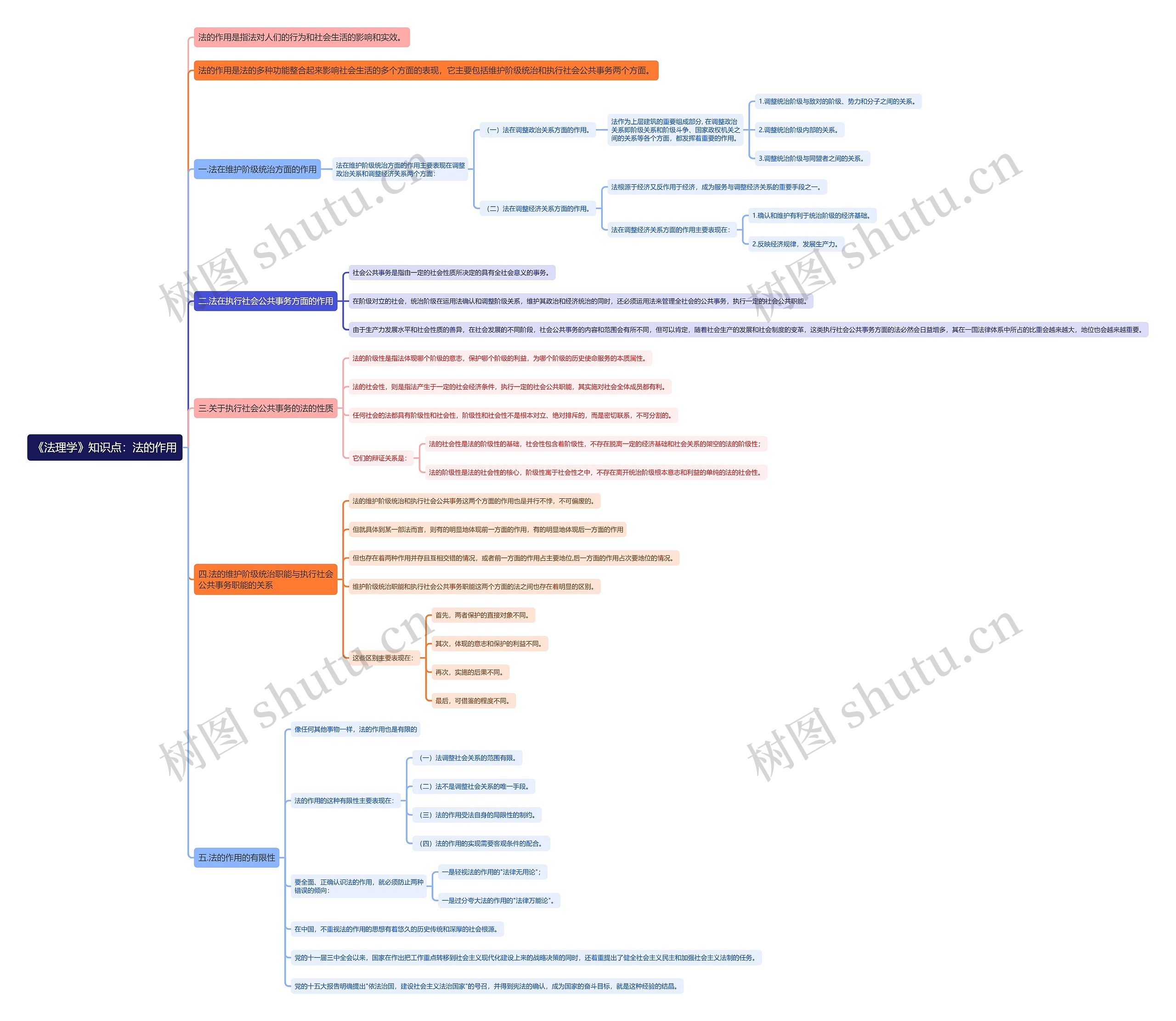 《法理学》知识点：法的作用思维导图