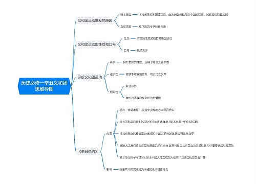 历史必修一辛丑义和团思维导图