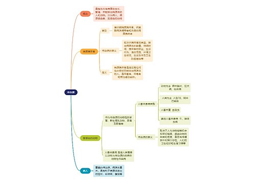 医学知识传染源思维导图