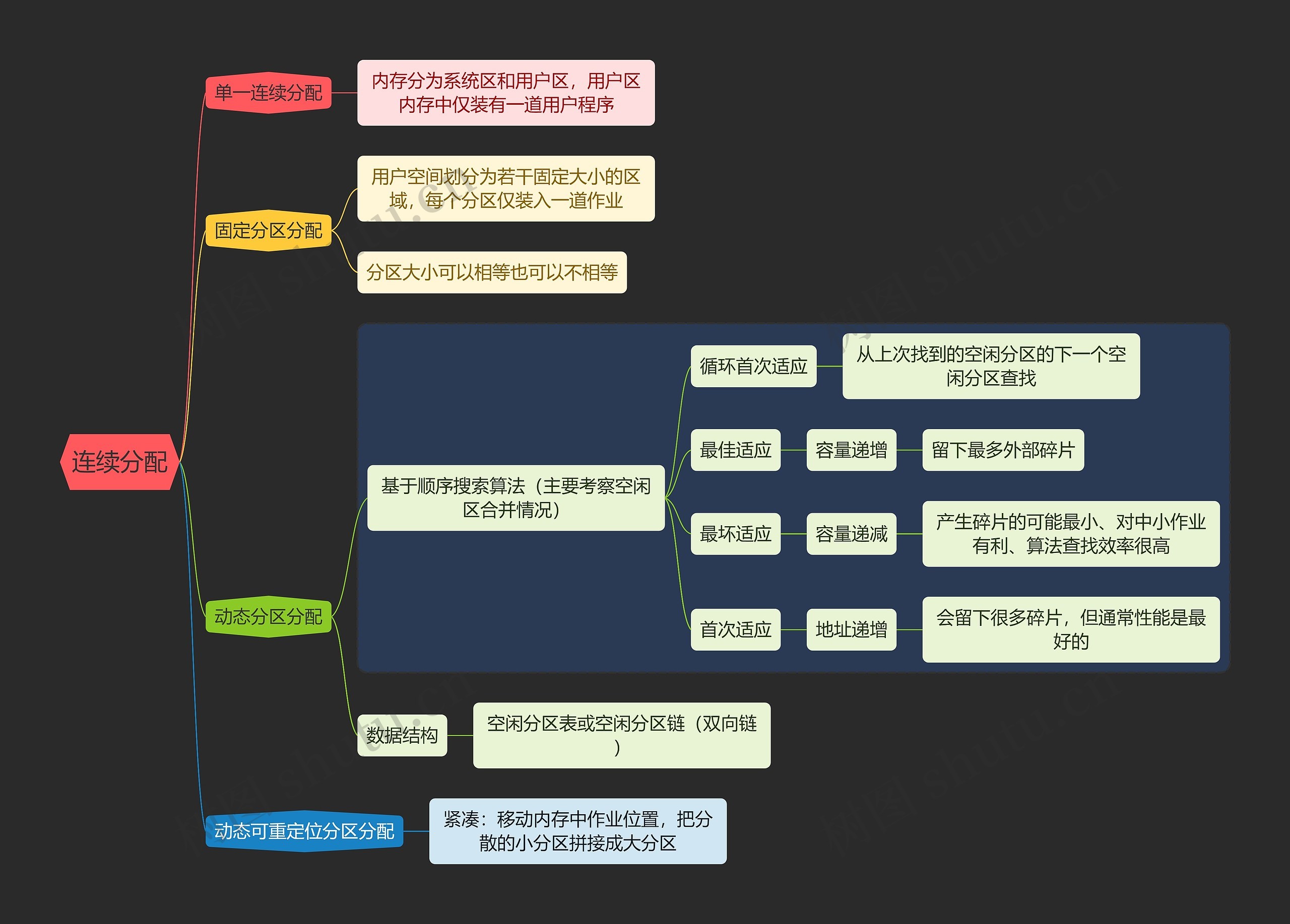 国二计算机考试连续分配知识点思维导图