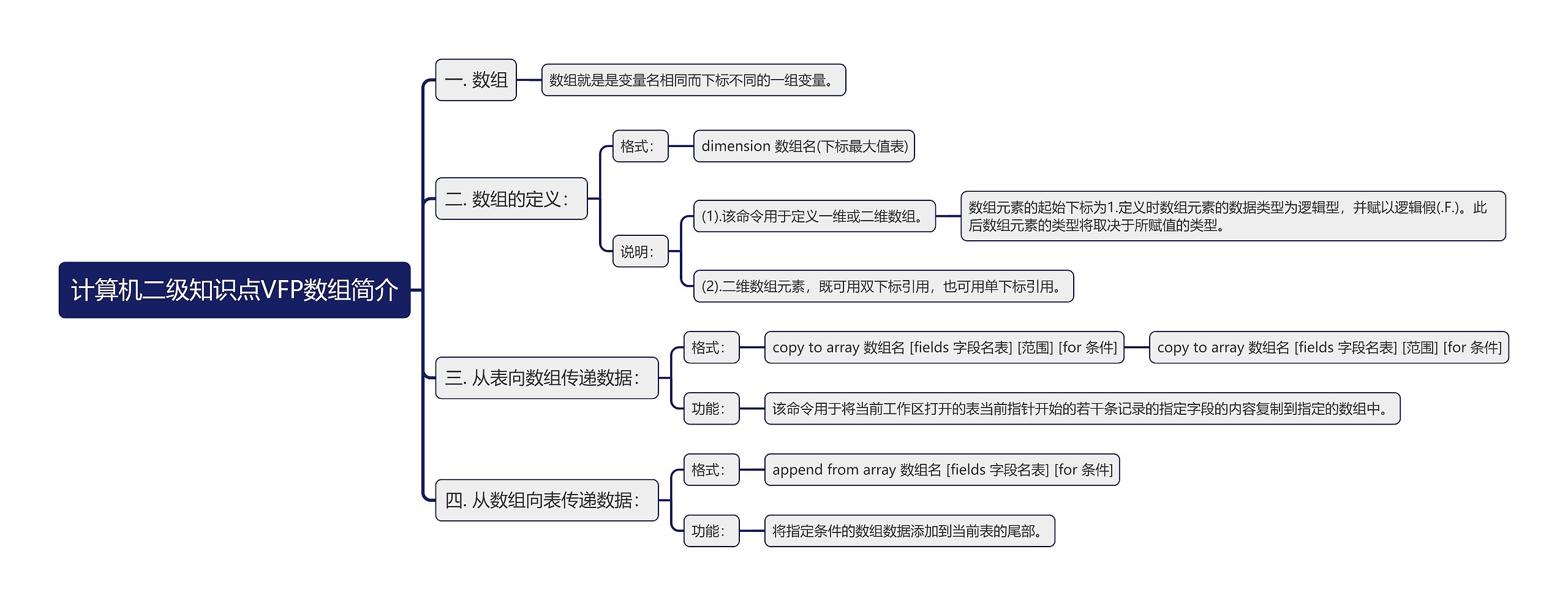 计算机二级知识点VFP数组简介思维导图