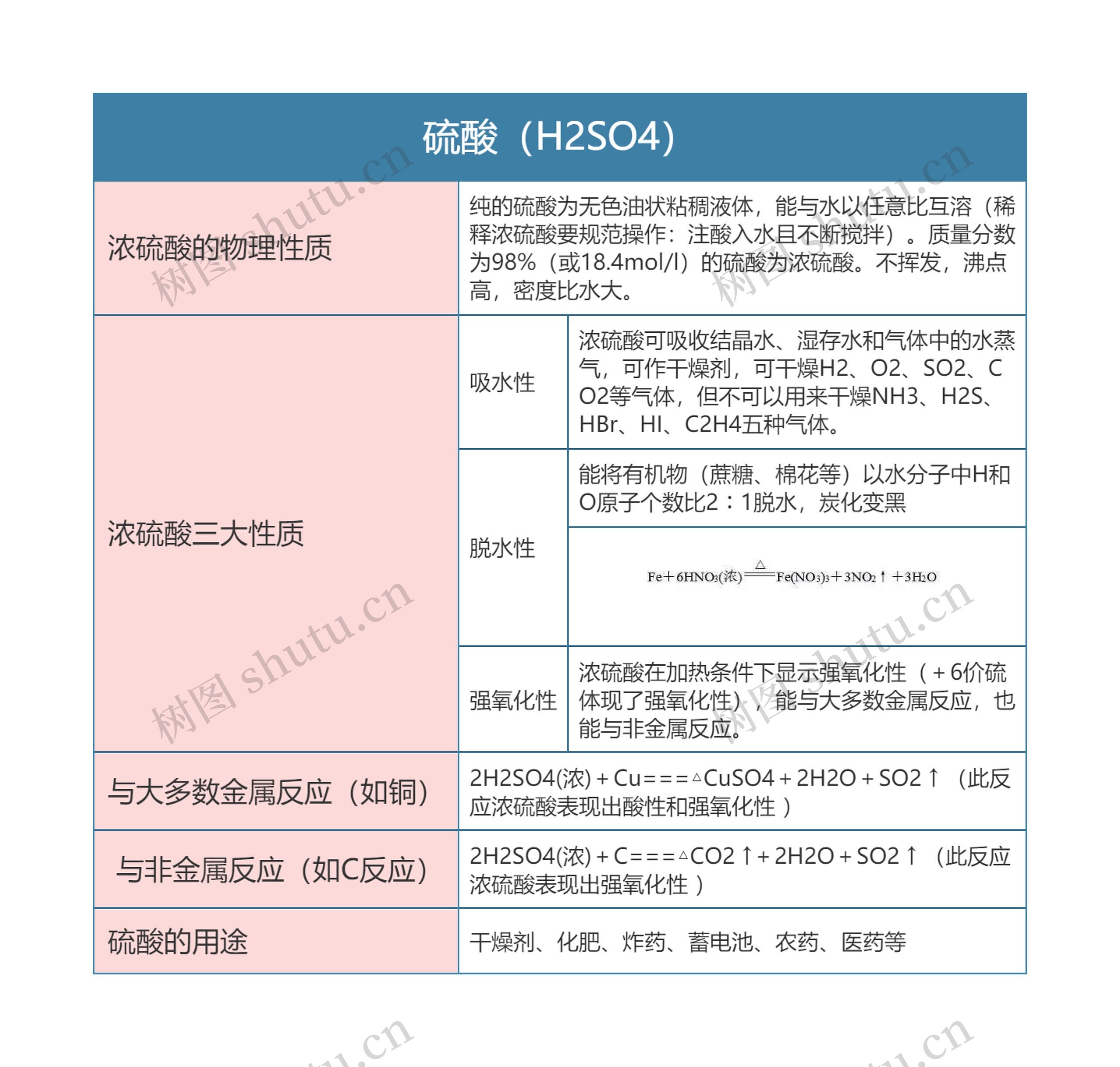 高中生物必修一硫酸（H2SO4）思维导图