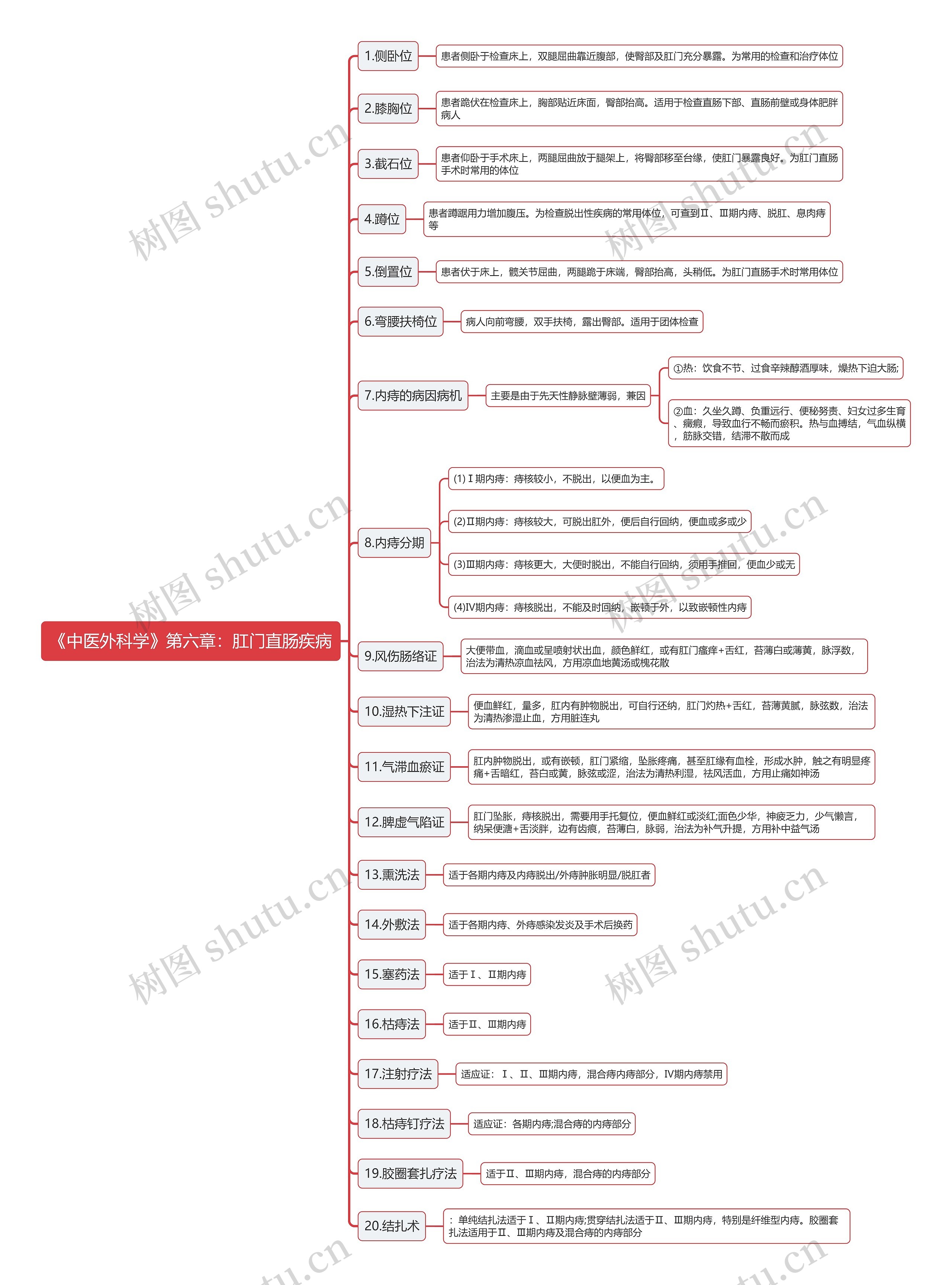 《中医外科学》第六章：肛门直肠疾病思维导图