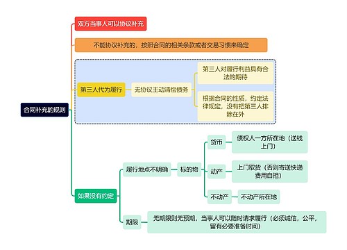 法学知识合同补充的规则思维导图