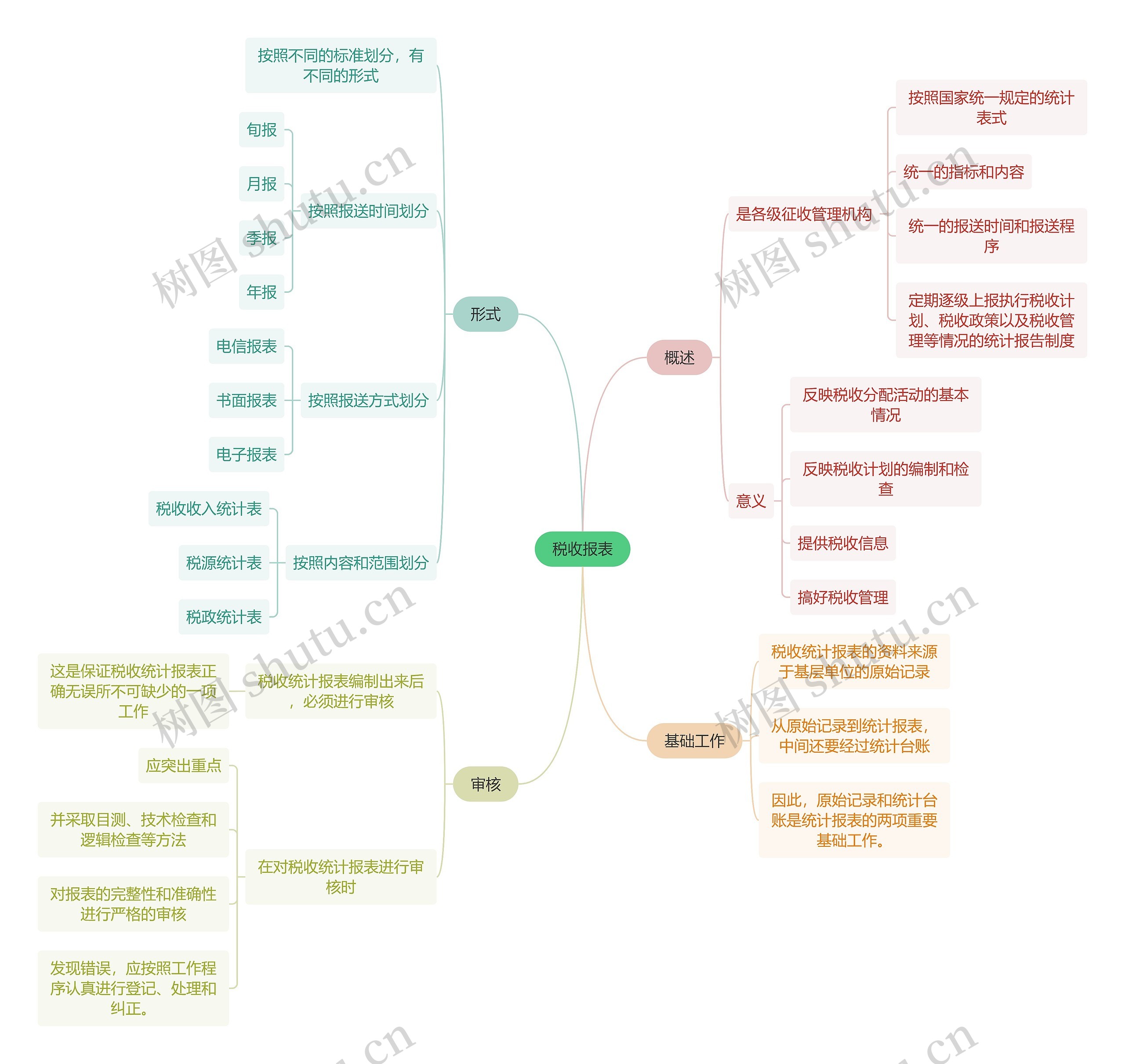 法学知识税收报表思维导图