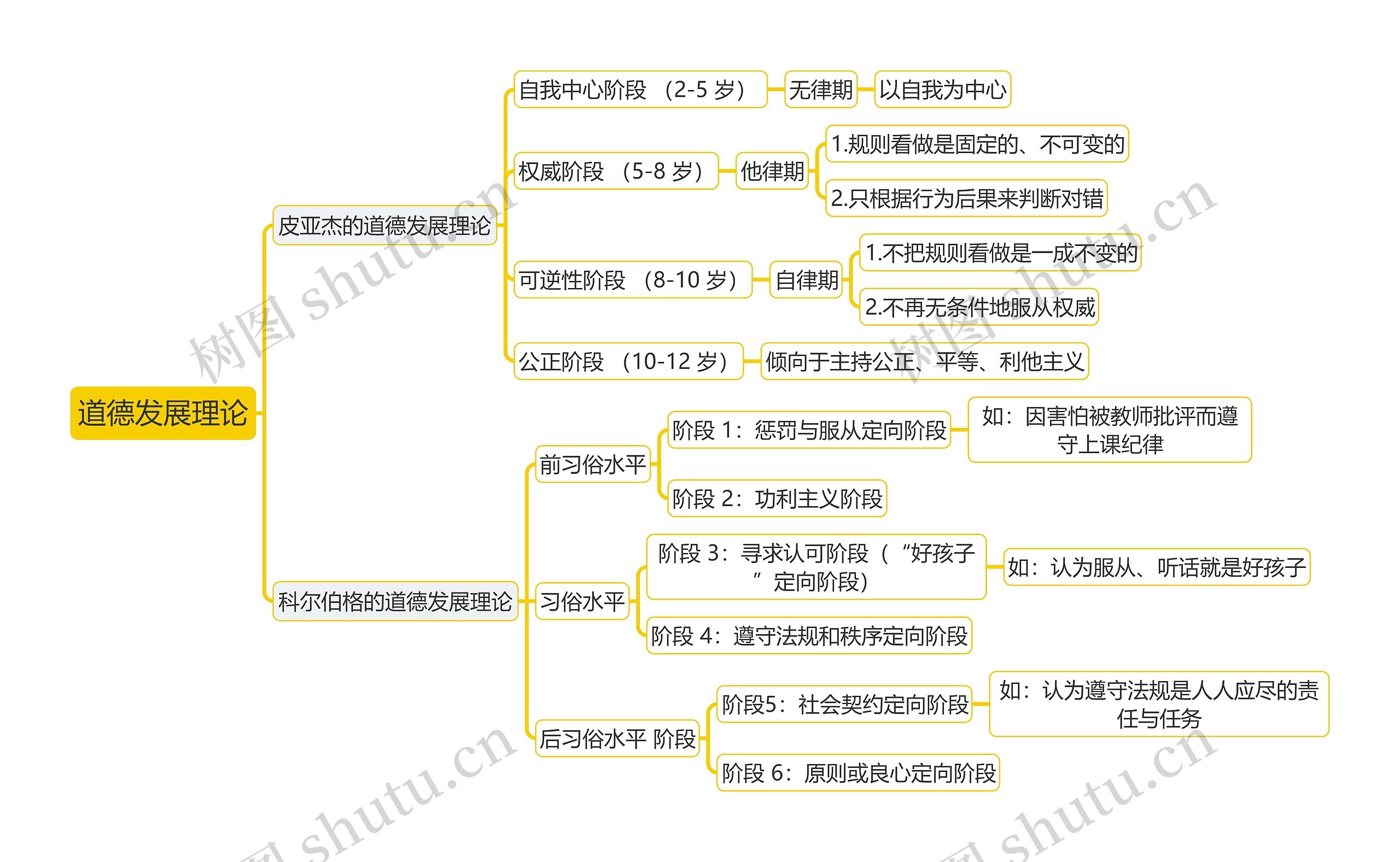 教育知识与能力《道德发展理论》思维导图