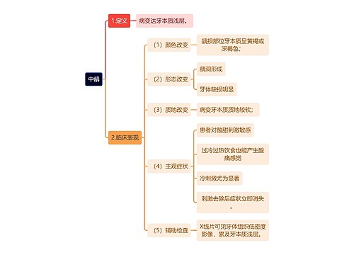 医学知识中龋思维导图