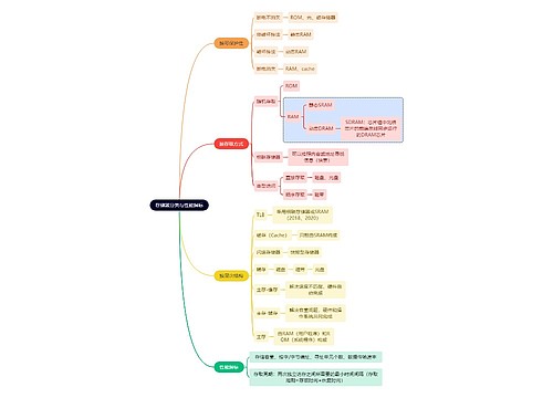 计算机工程知识存储器分类与性能指标思维导图