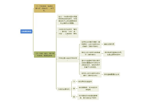 建筑工程学木构架的特色思维导图