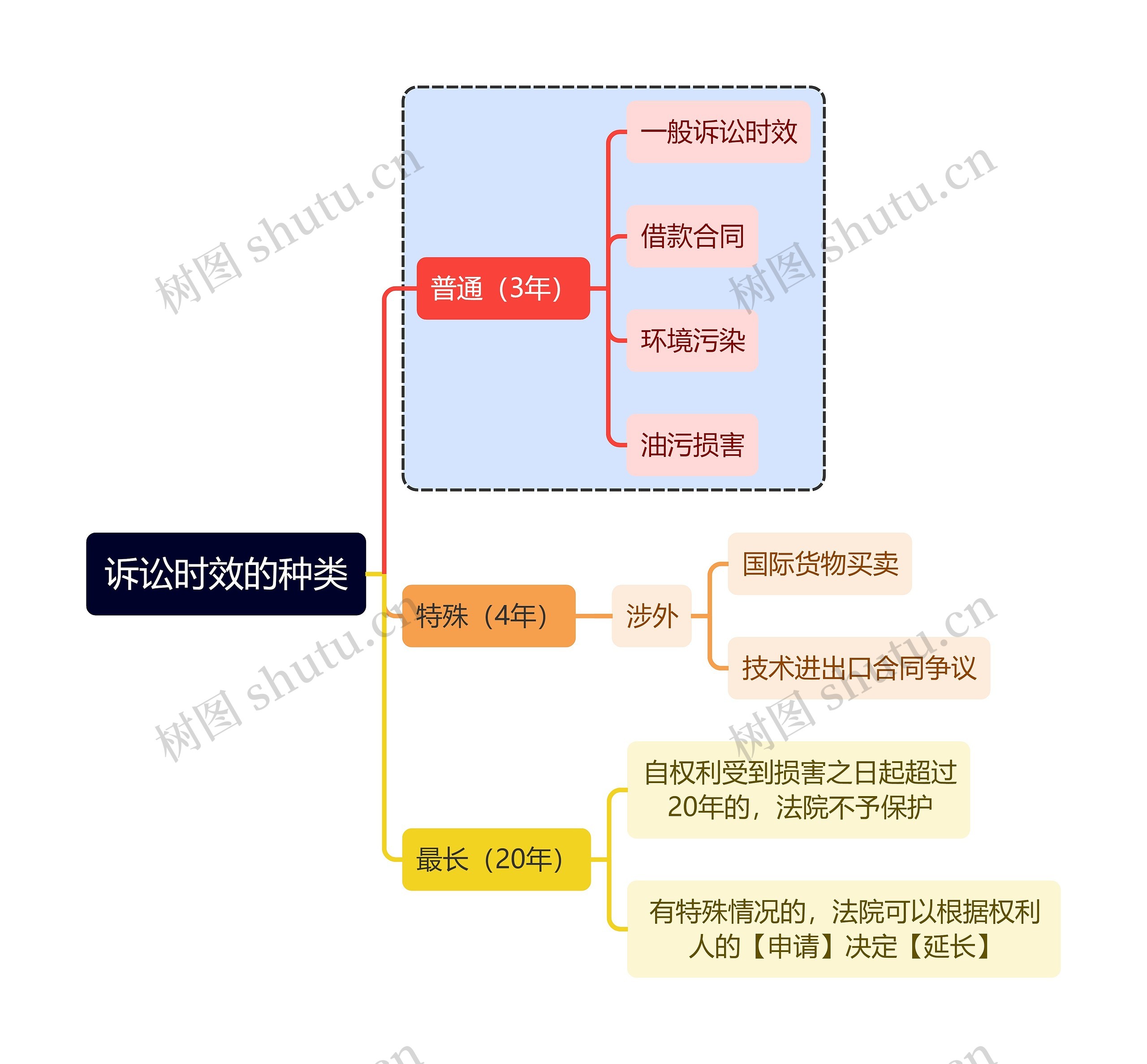 法学知识诉讼时效的种类思维导图