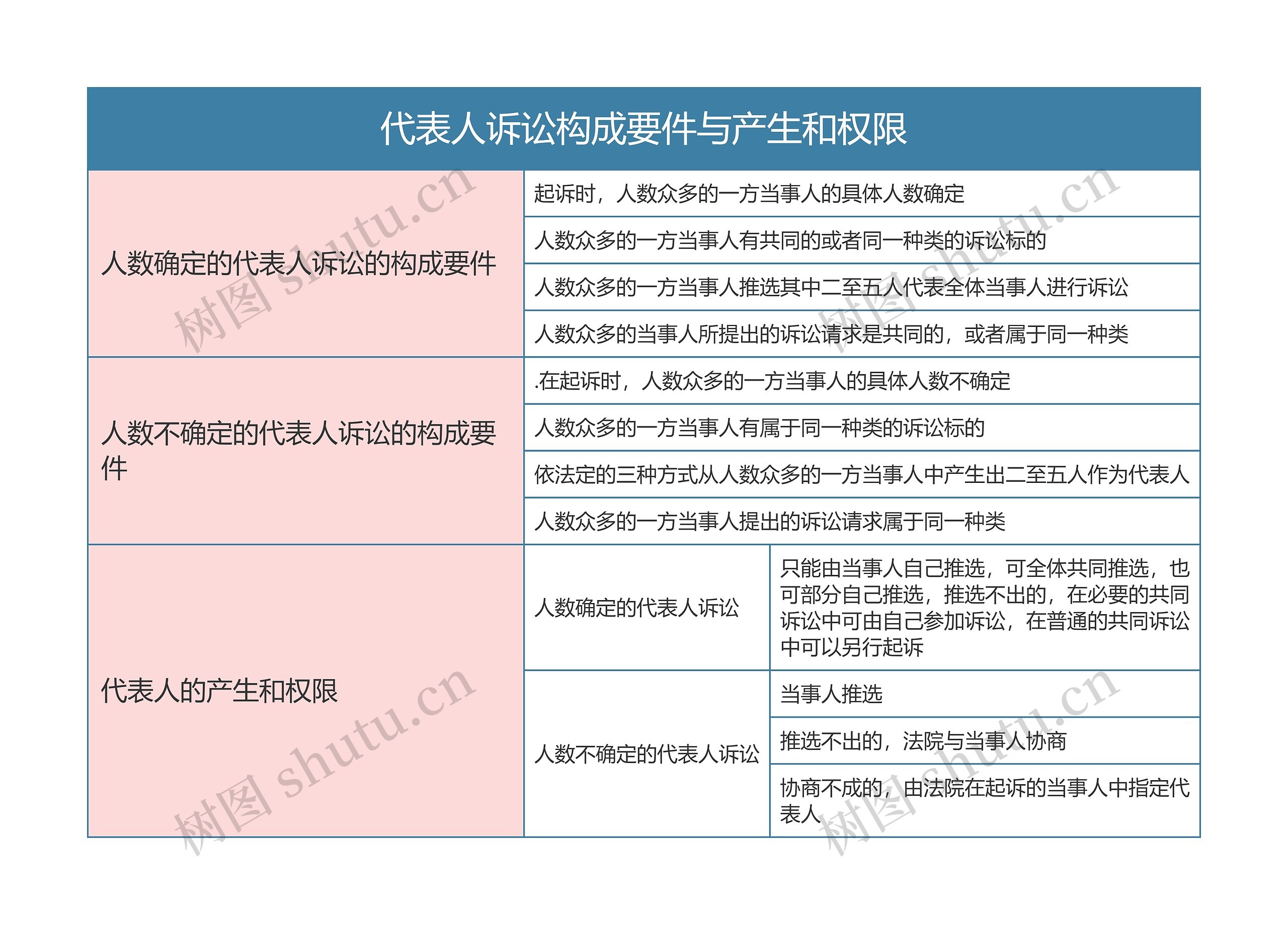 民事诉讼法  代表人诉讼构成要件与产生和权限思维导图