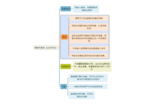 计算机知识假脱机系统（spooling）思维导图