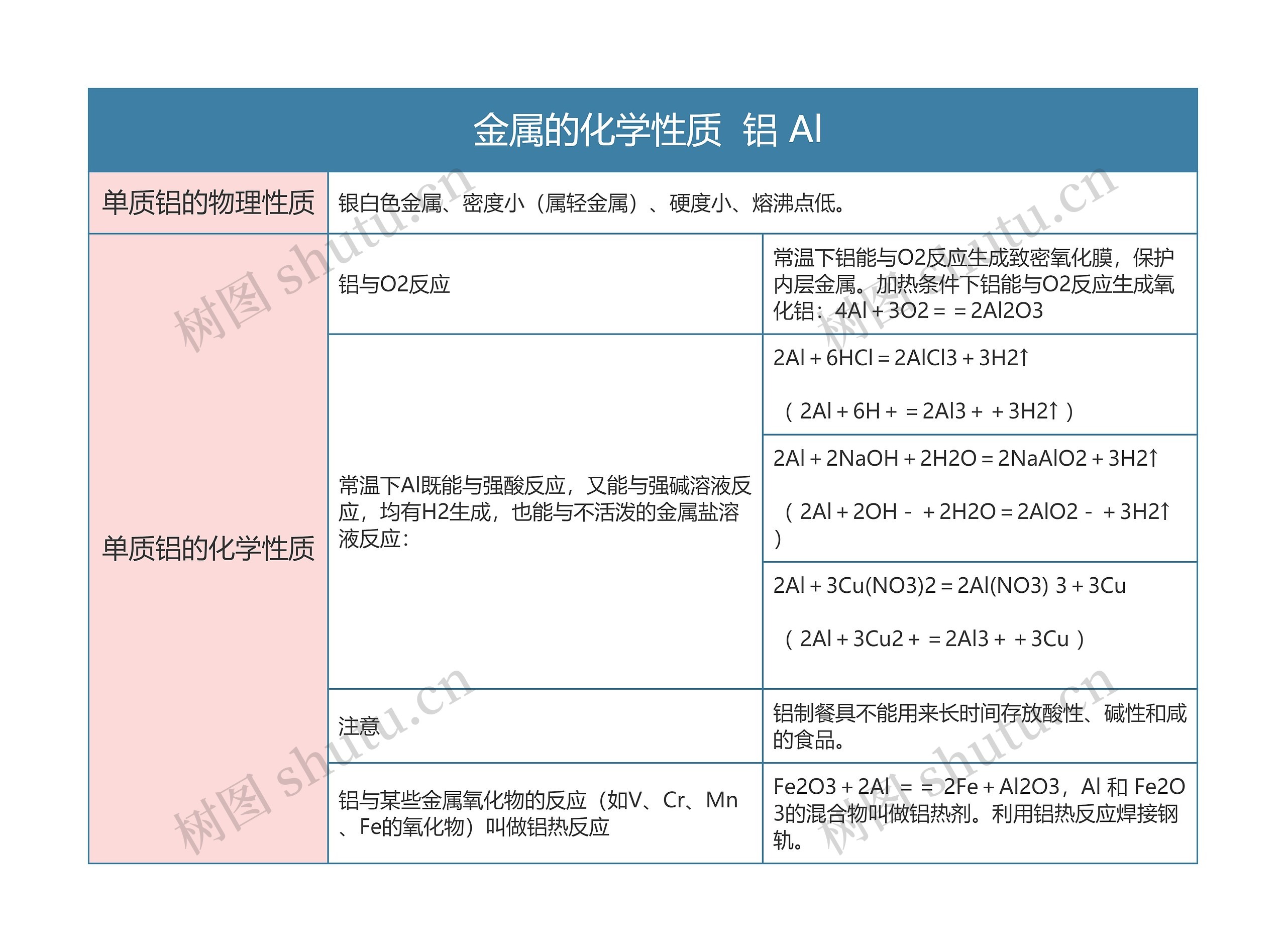  高中化学必修一金属的化学性质  铝 Al思维导图