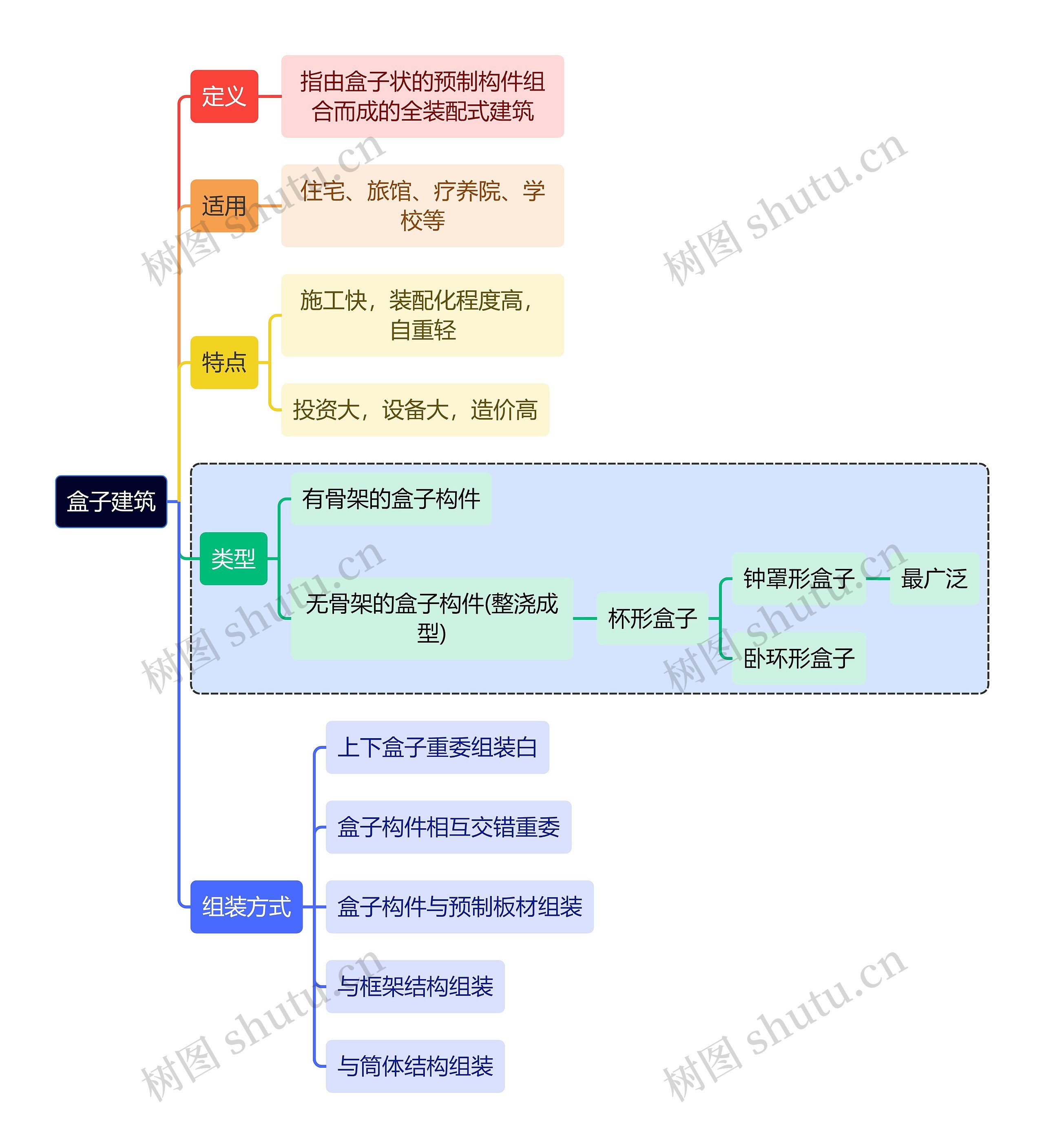 建筑学知识盒子建筑思维导图