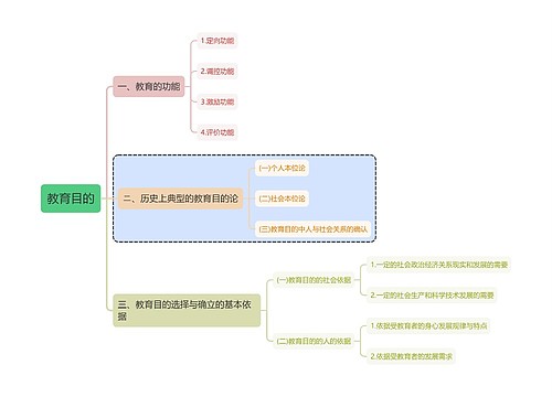 教育学教育目的思维导图