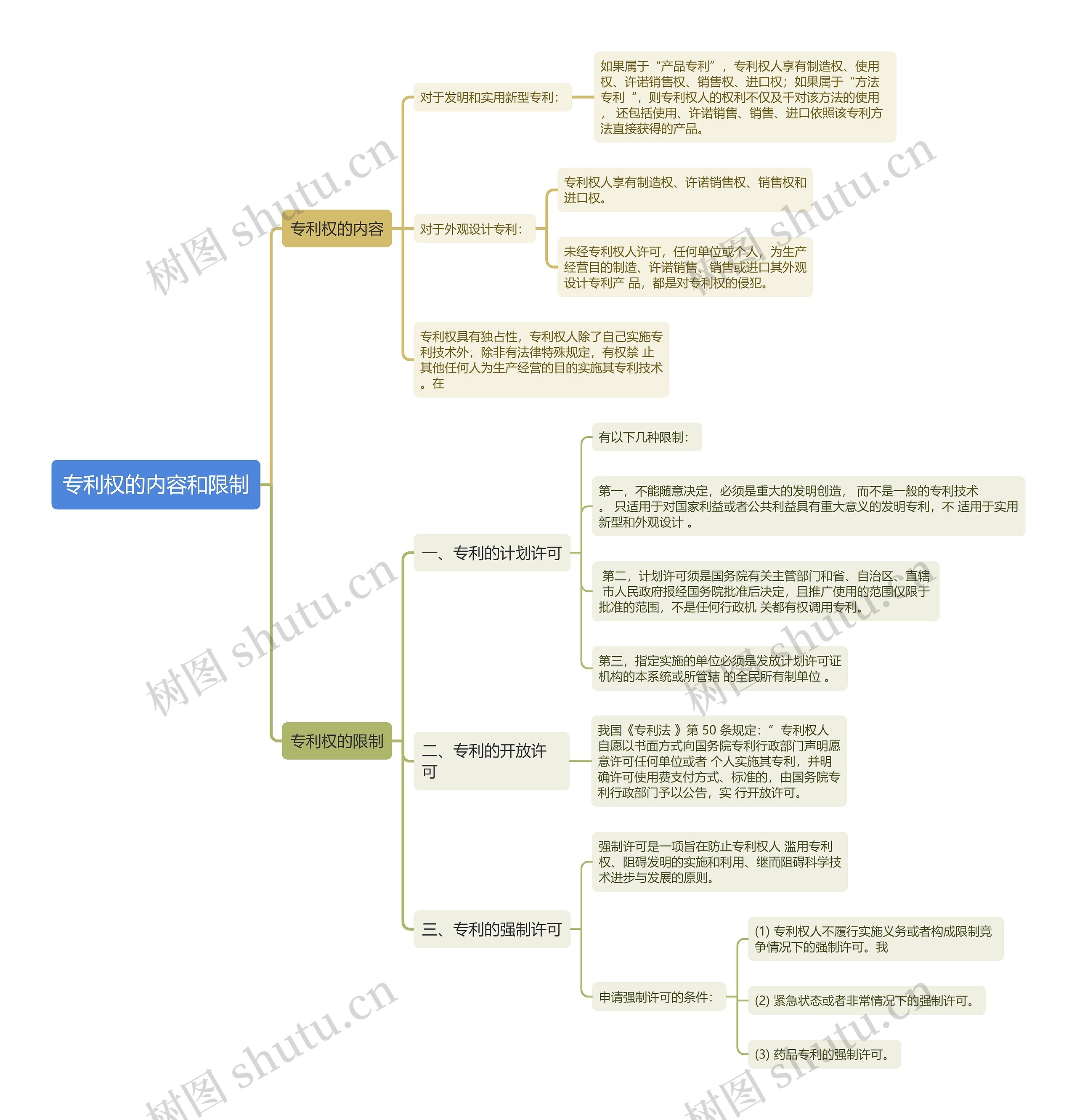 知识产权专利权的内容和限制思维导图
