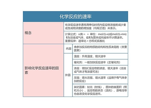 高中化学必修二化学反应的速率思维导图