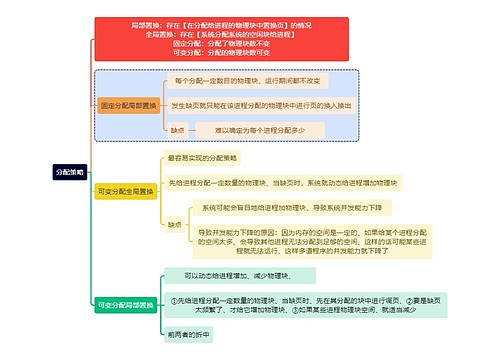 计算机知识分配策略思维导图