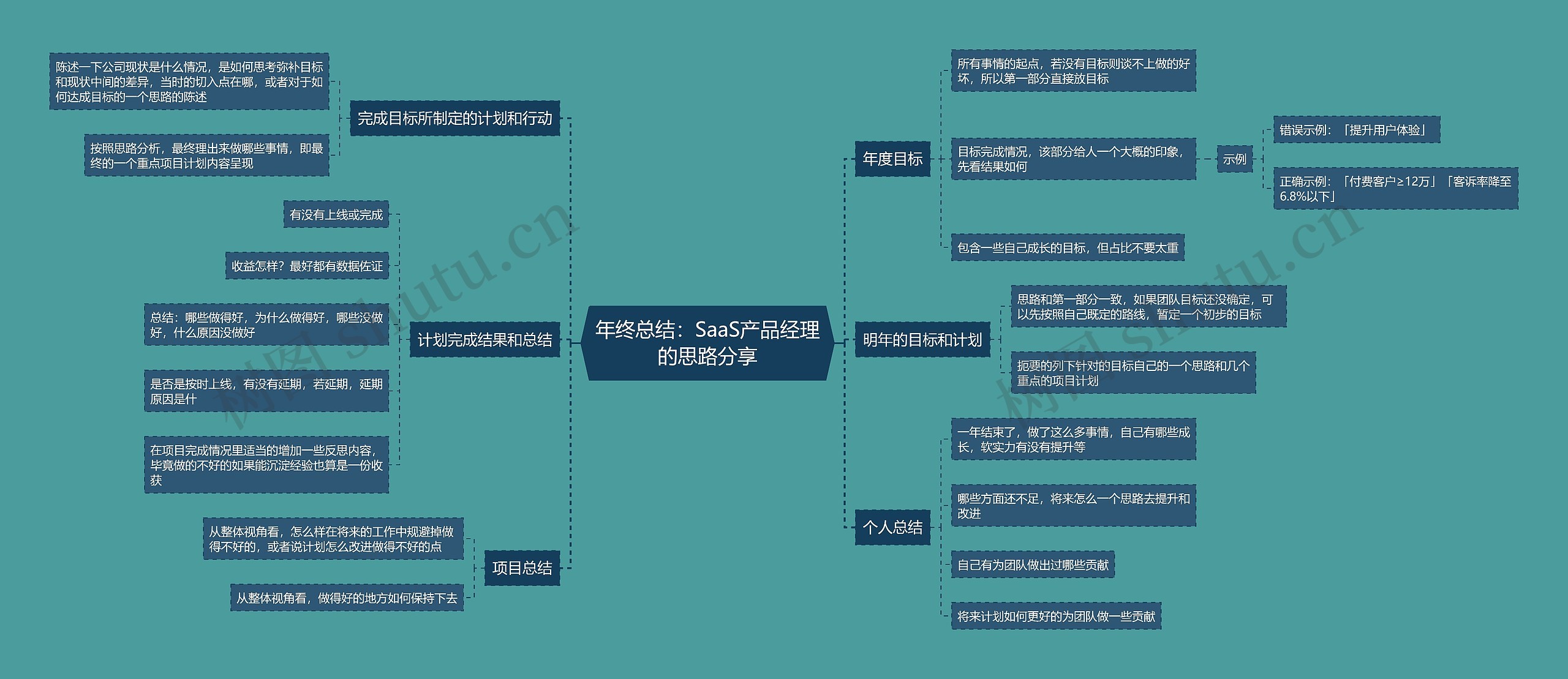 年终总结：SaaS产品经理的思路分享思维导图