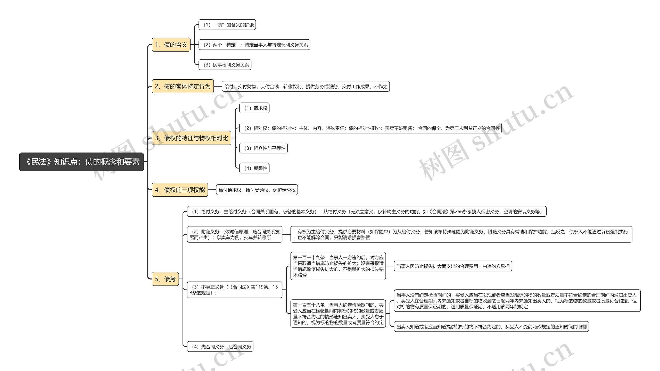 《民法》知识点：债的概念和要素思维导图