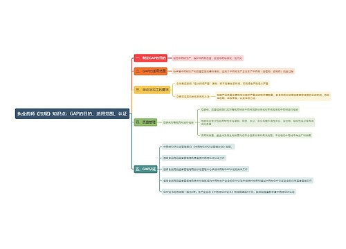 执业药师《法规》知识点：GAP的目的、适用范围、认证