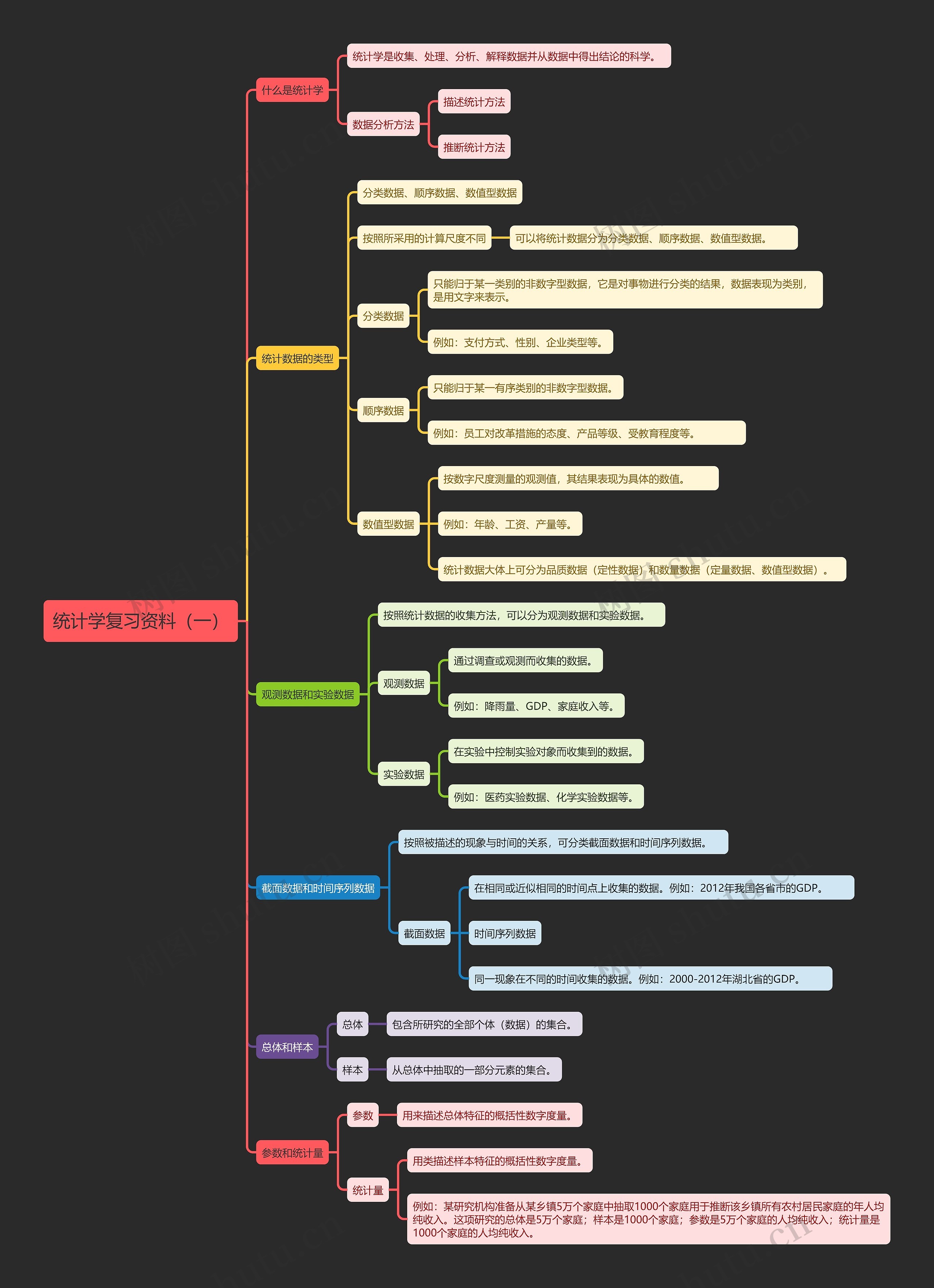 统计学复习资料（一）思维导图