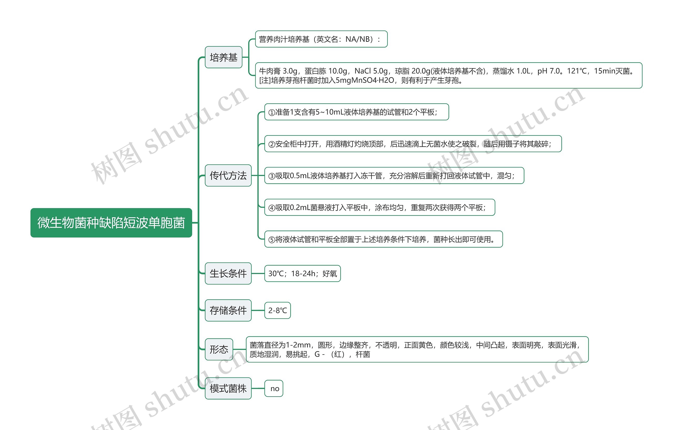 微生物菌种缺陷短波单胞菌思维导图