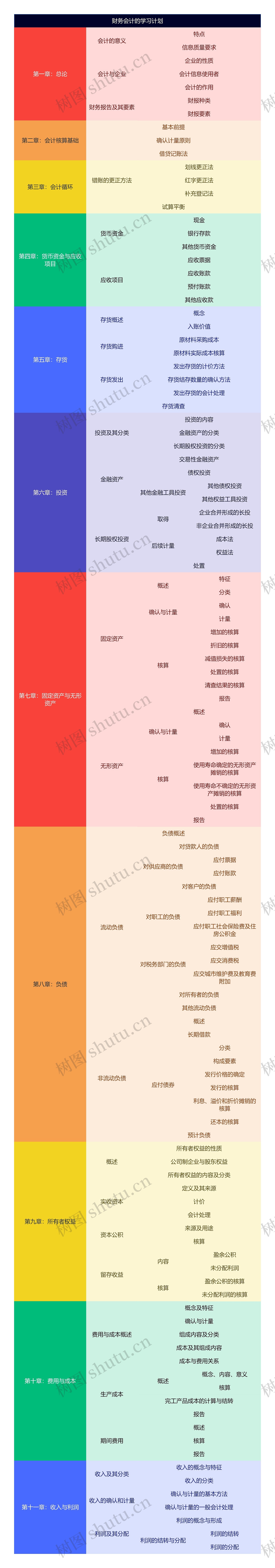 财务会计的学习计划