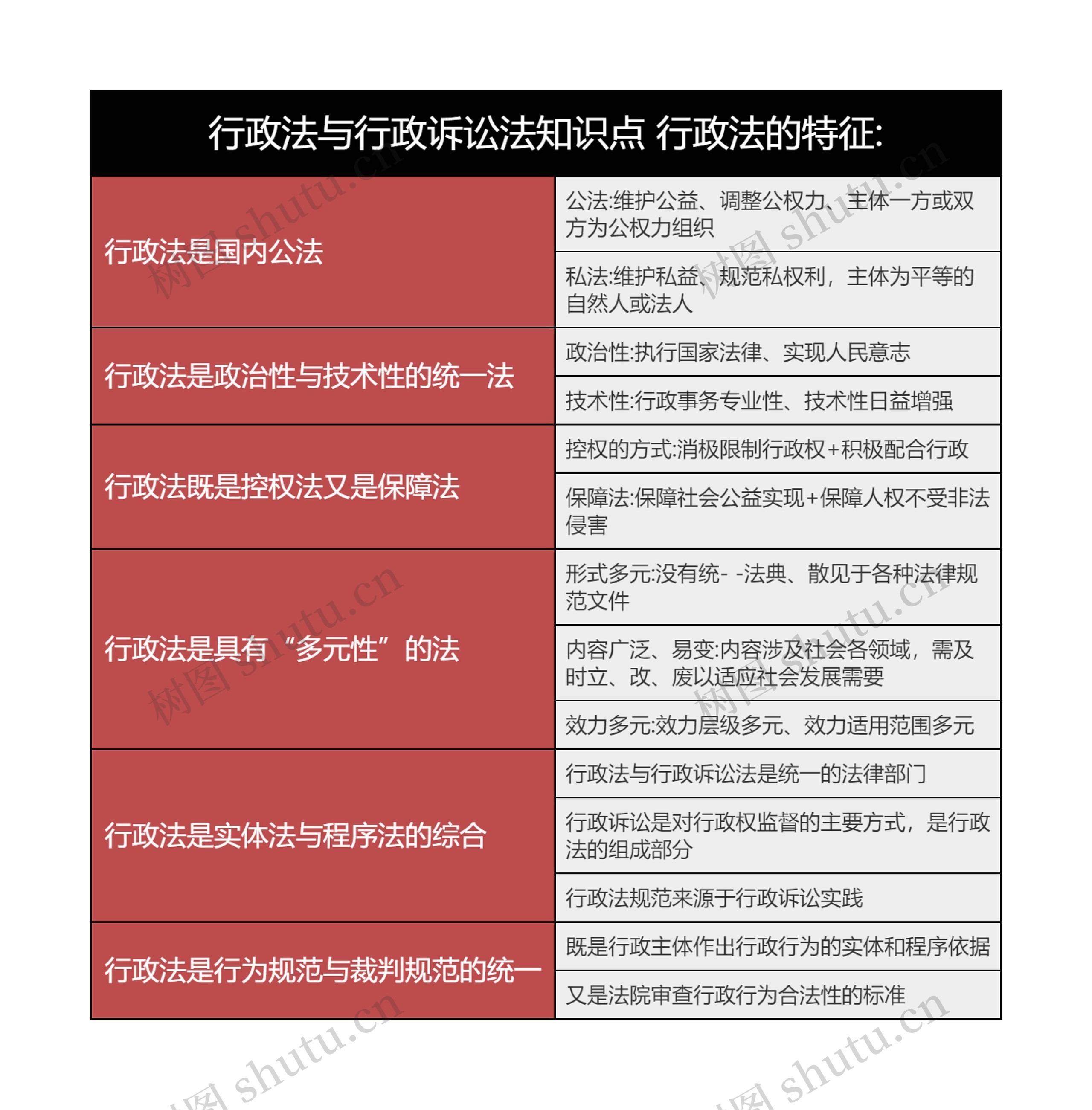 行政法与行政诉讼法知识点 行政法的特征思维导图