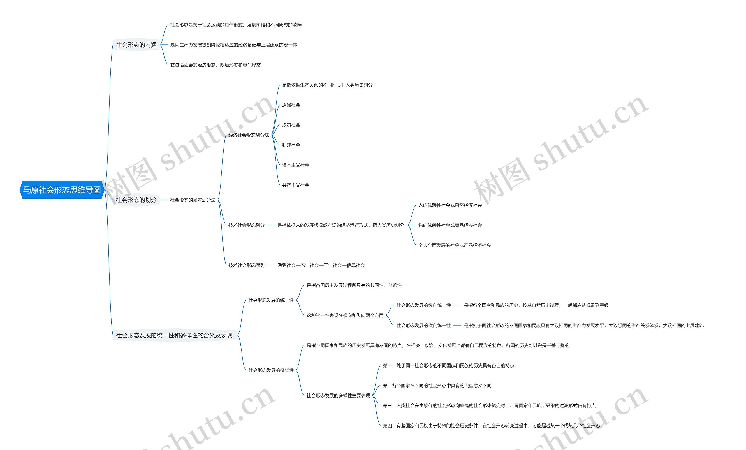 马原社会形态思维导图