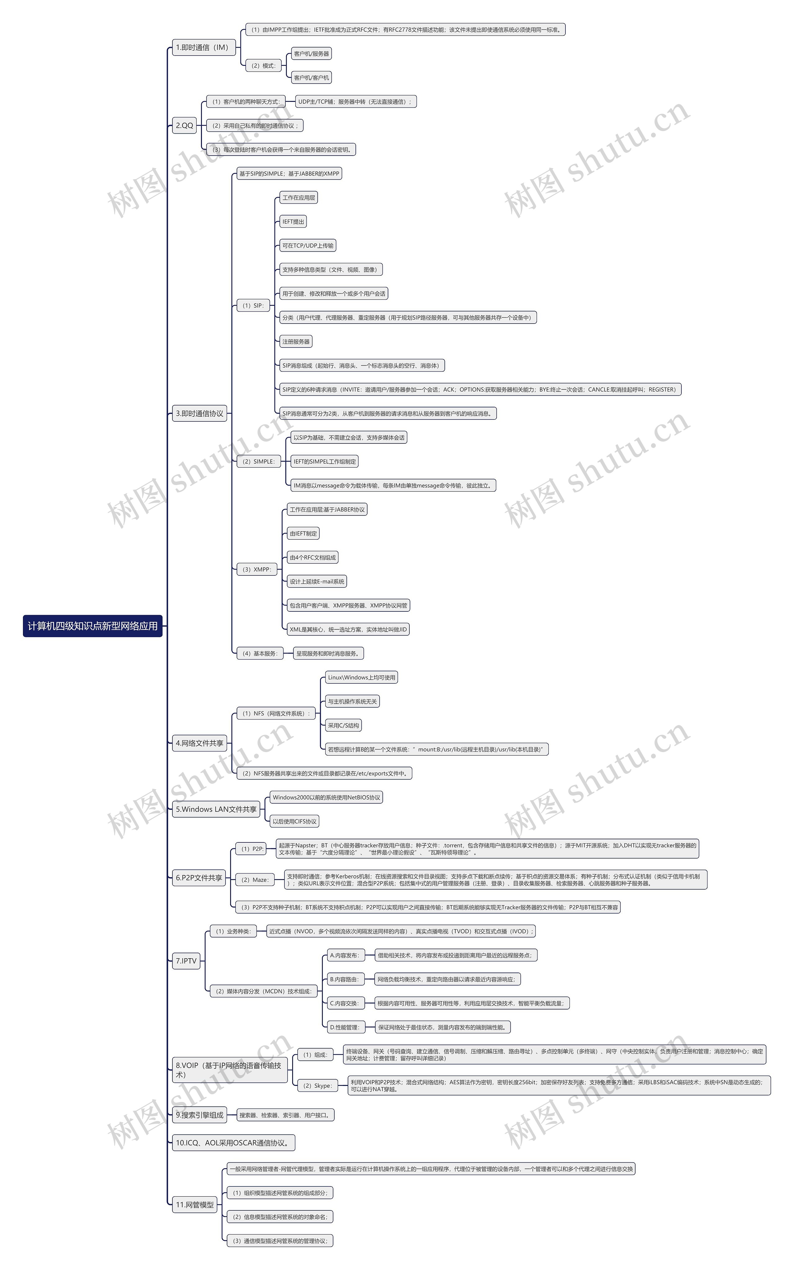 计算机四级知识点新型网络应用思维导图