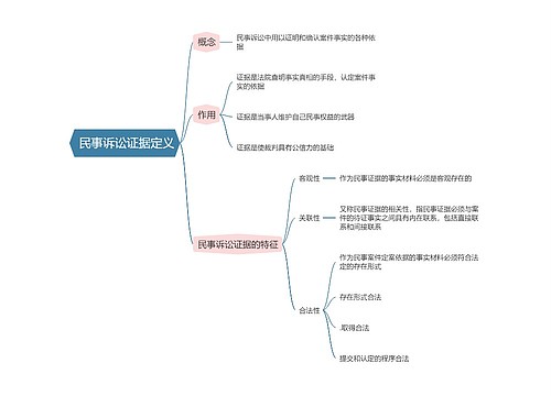 民事诉讼法   民事诉讼证据定义思维导图