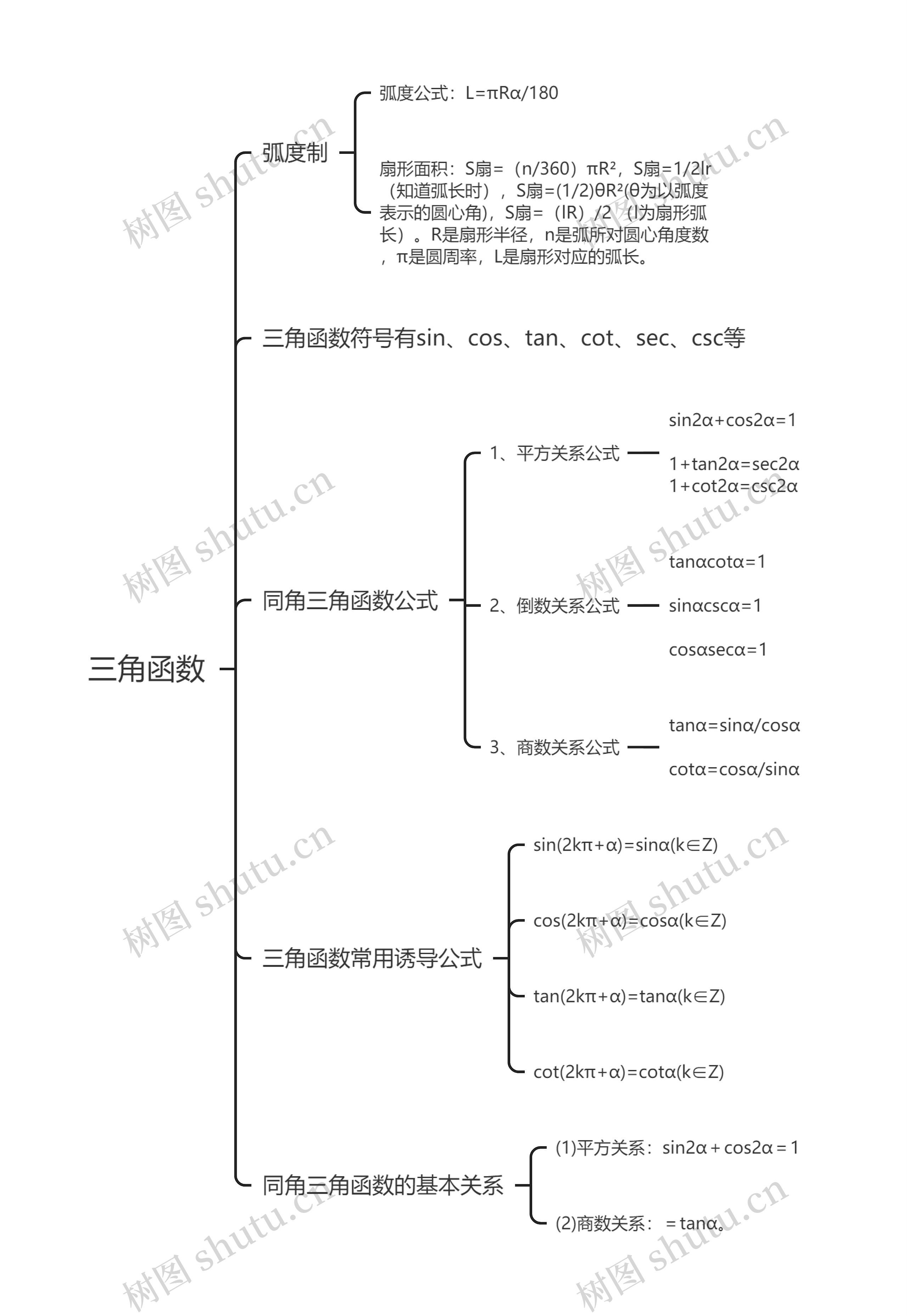 三角函数思维导图