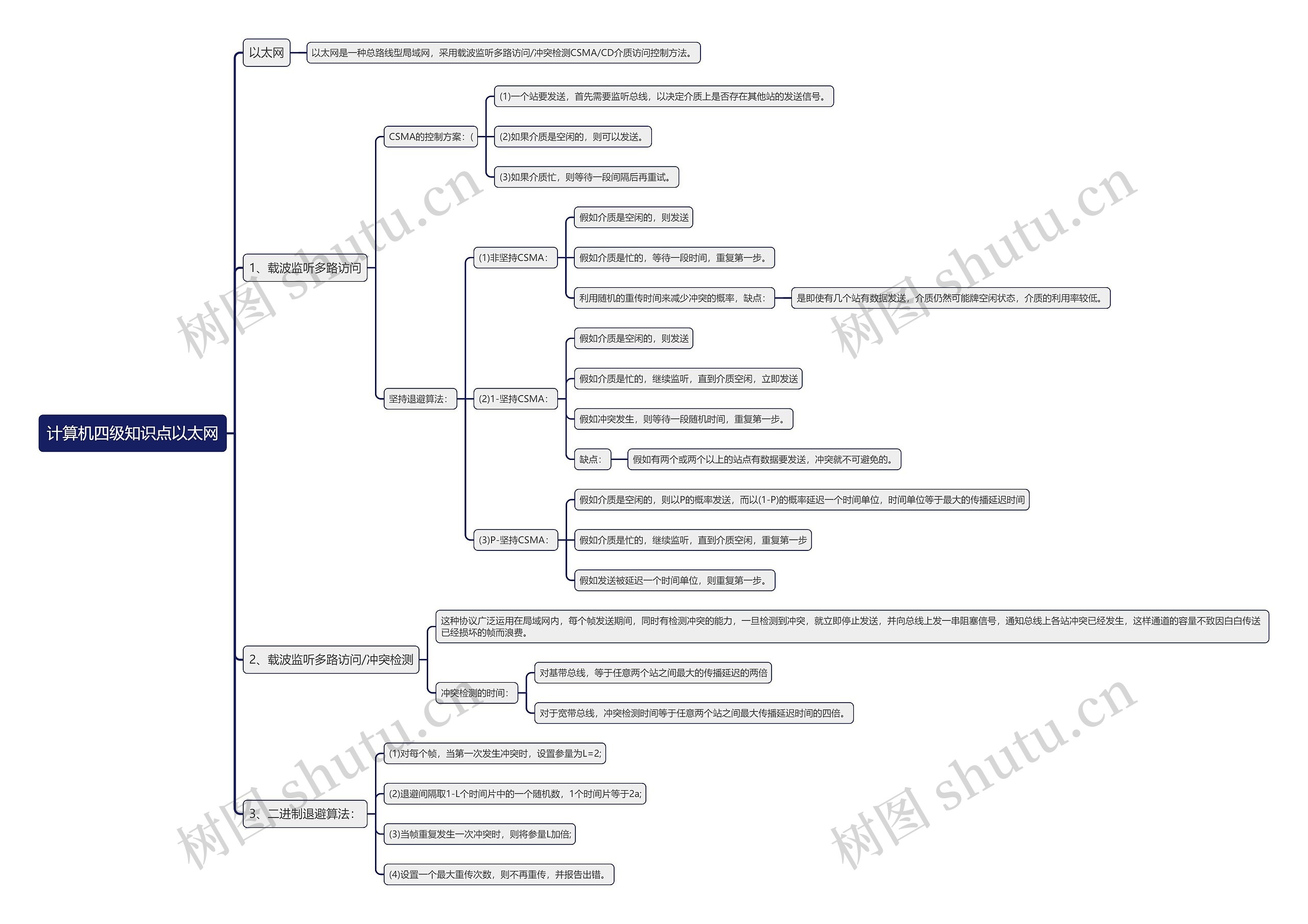 计算机四级知识点以太网思维导图