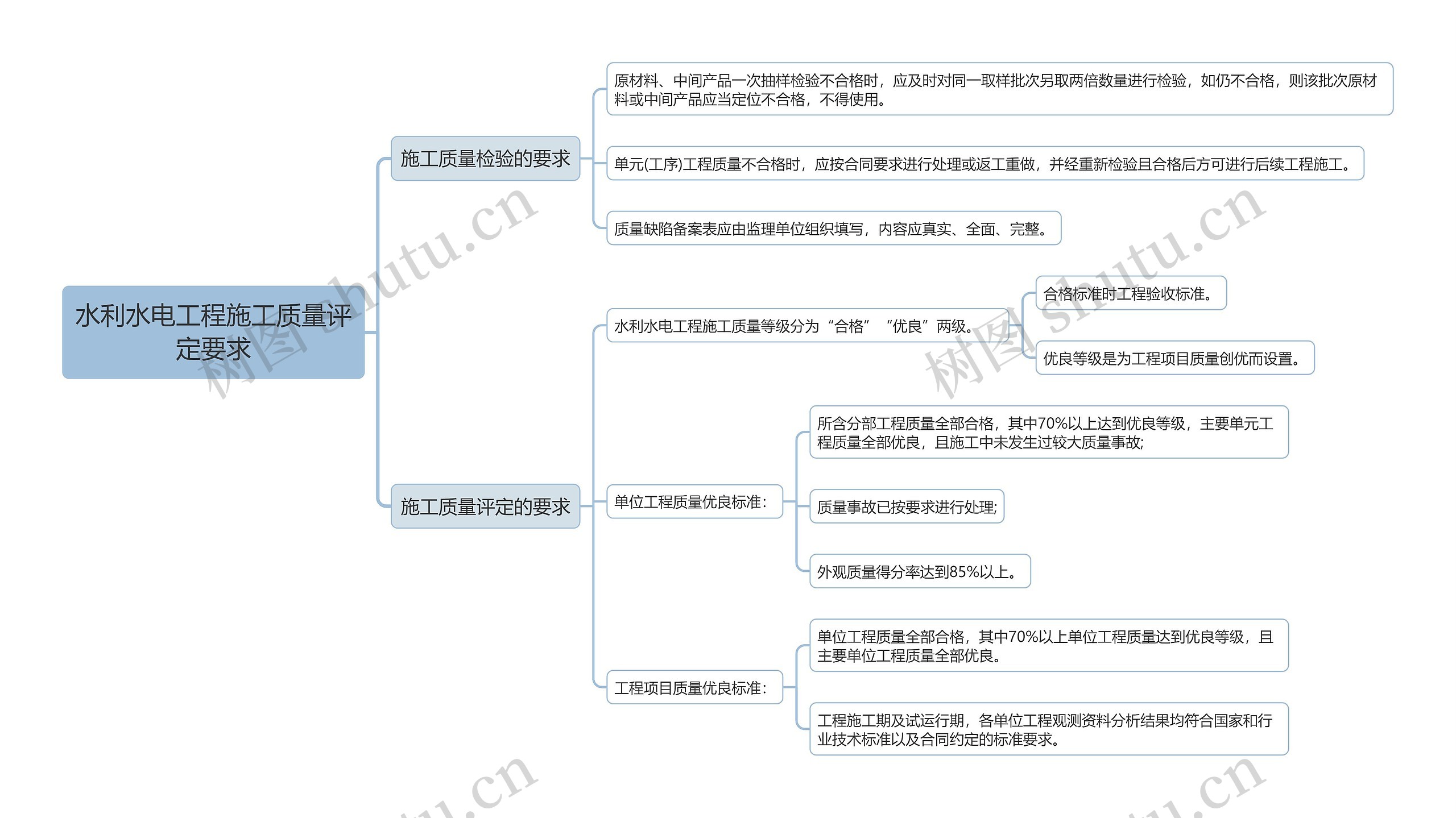 水利水电工程施工质量评
定要求思维导图高清图 水利水电工程施工质量评
定要求思维导图