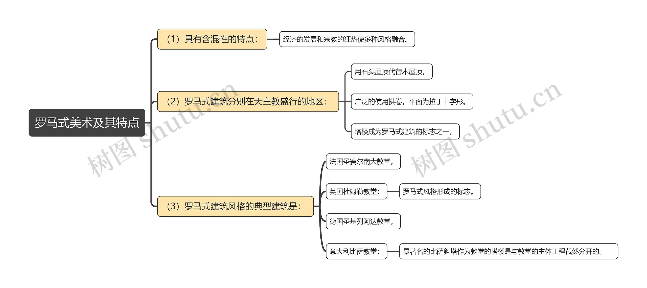 罗马式美术及其特点思维导图