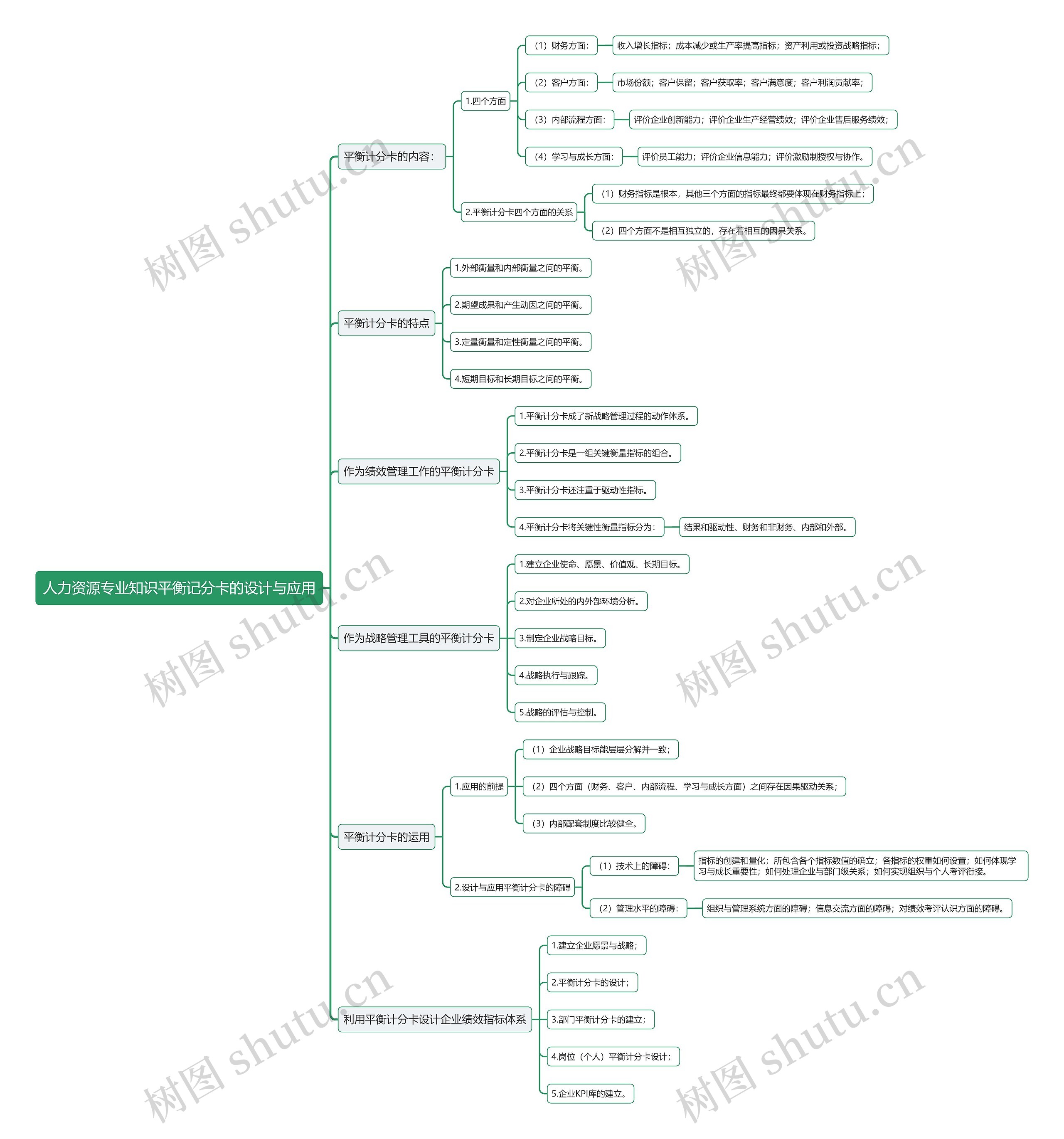 人力资源专业知识平衡记分卡的设计与应用思维导图高清图 人力资源专业知识平衡记分卡的设计与应用思维导图